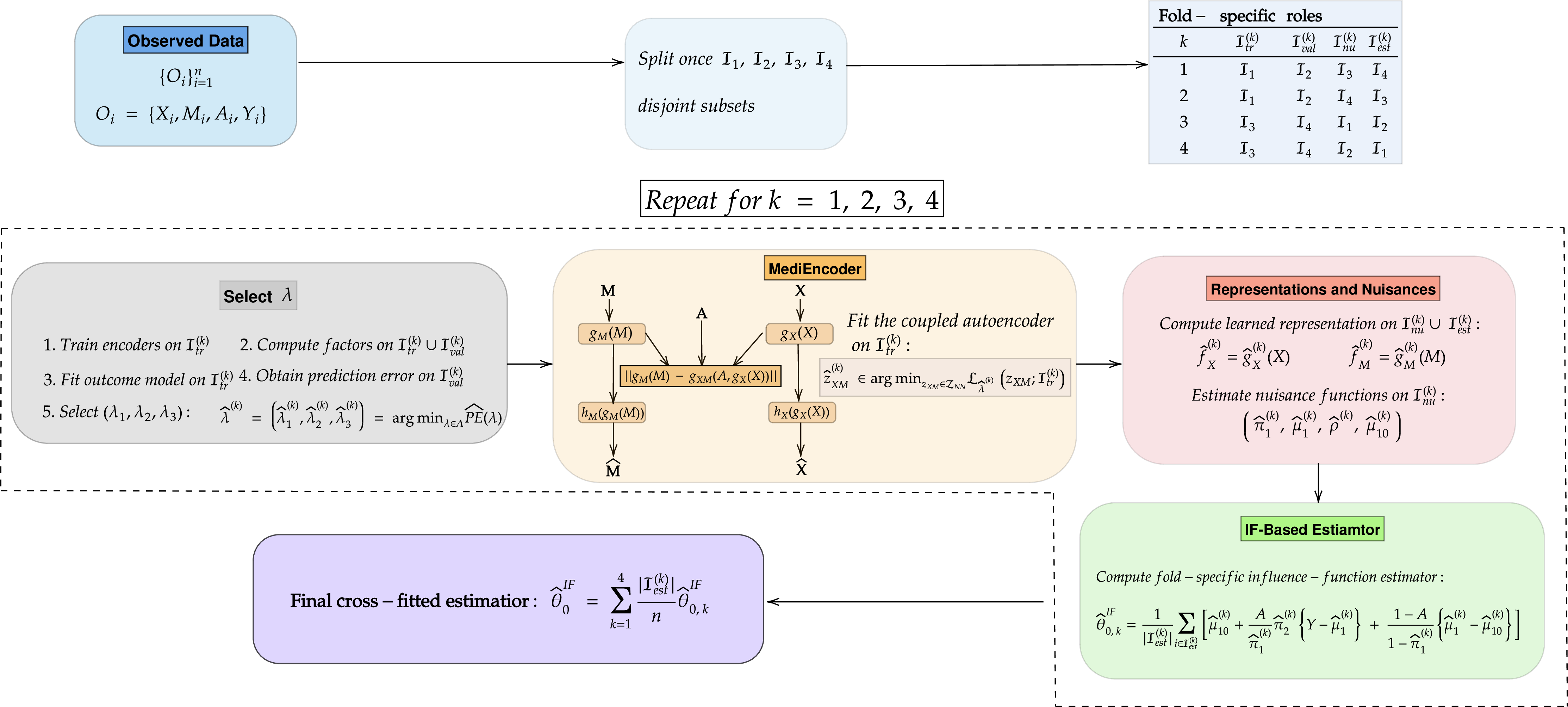 Figure 2: Schematic overview of MediEncoder. The observed data are split into disjoint subsets for representation learning, tuning, nuisance estimation, and final evaluation.