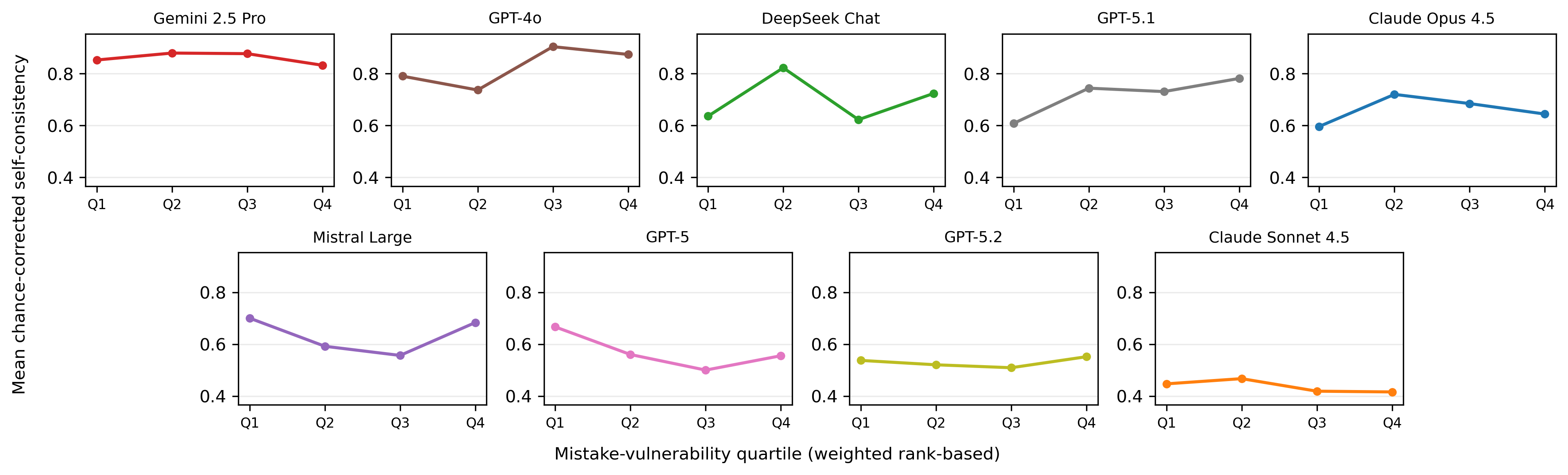 Figure 3: Model (chance-corrected) self-consistency profiles across mistake-vulnerability quartiles. We bucket (\text{model},\text{concept}) pairs into quartiles by mistake vulnerability Y^{\ast}_{m,c} using weighted ranks (so each quartile contains approximately one quarter of the total effective mistake mass). Within each quartile, we plot each model’s weighted mean self-consistency.