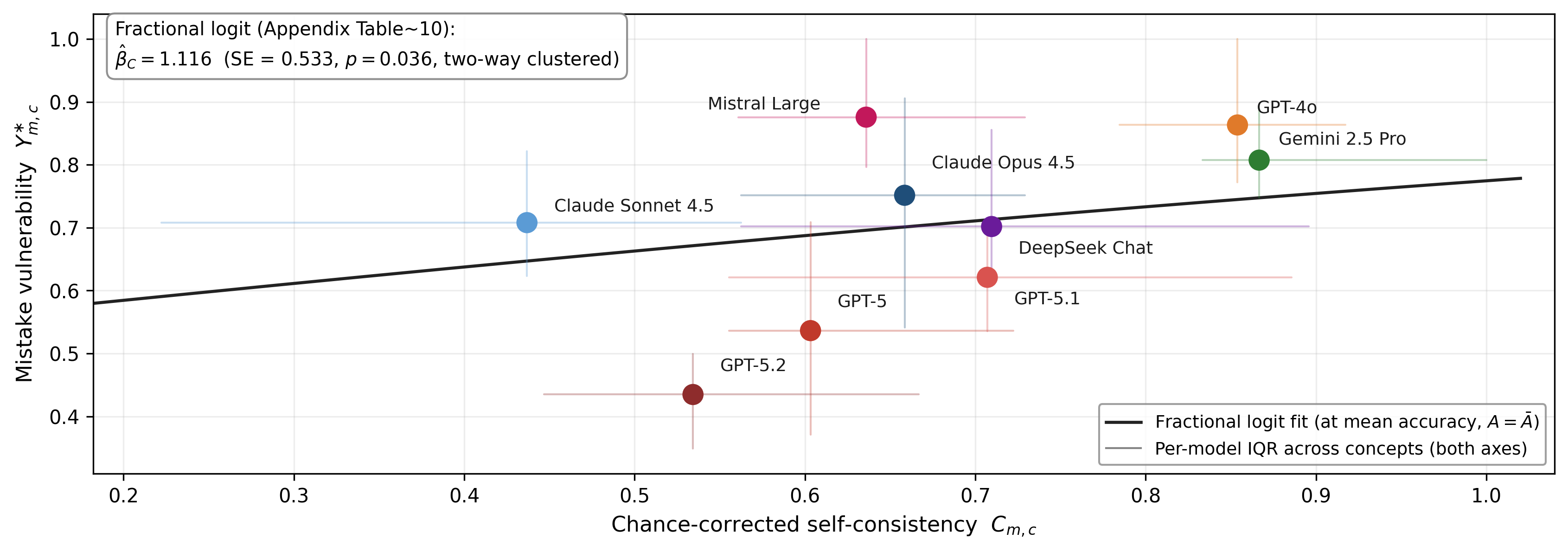 Figure 4: Association between self-consistency and mistake vulnerability across models. Each point represents a model, positioned by its mean chance-corrected self-consistency C_{m,c} (x-axis) and mistake vulnerability Y^{\ast}_{m,c} (y-axis), aggregated across concepts. Horizontal and vertical bars denote the interquartile range across concepts for each model on the respective axis. The solid line shows the fitted fractional logit relationship evaluated at mean accuracy (A=\bar{A}); the inset reports the estimated coefficient, clustered standard error, and p-value. Models with higher self-consistency tend to exhibit greater vulnerability to validated mistakes, as indicated by p < 0.05 in our regression.