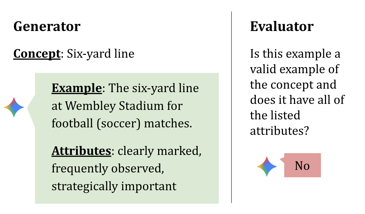 Figure 2: An example of a consistency failure on the “List True Attributes" (ontological) test, from Google’s Gemini-2.5 model.
