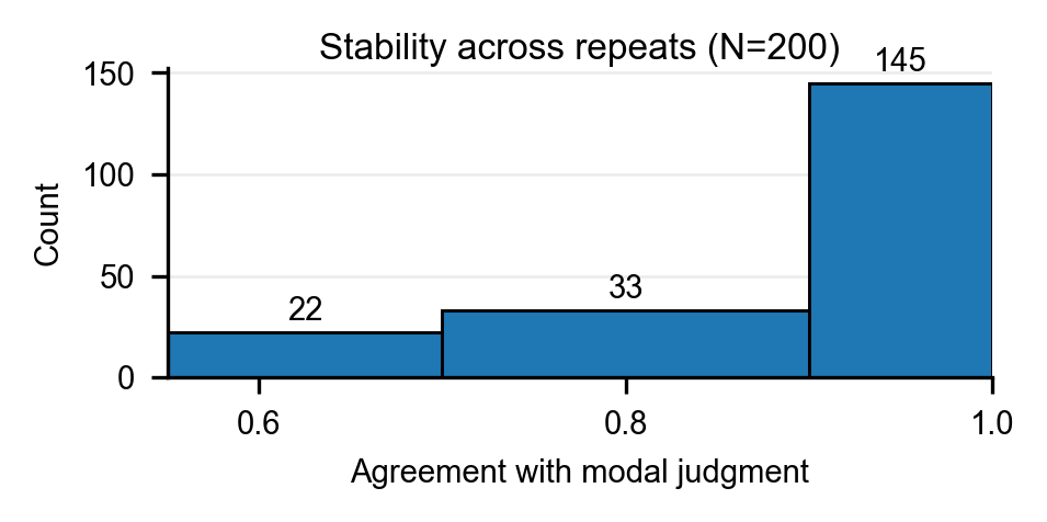 Figure 29: Robustness of generator–evaluator agreement. We show instance-level agreement with the modal judgment across K=5 repeated evaluations for N=200 test instances. Most instances exhibit near-perfect repeatability, indicating that agreement outcomes reflect stable behavior rather than sampling noise.