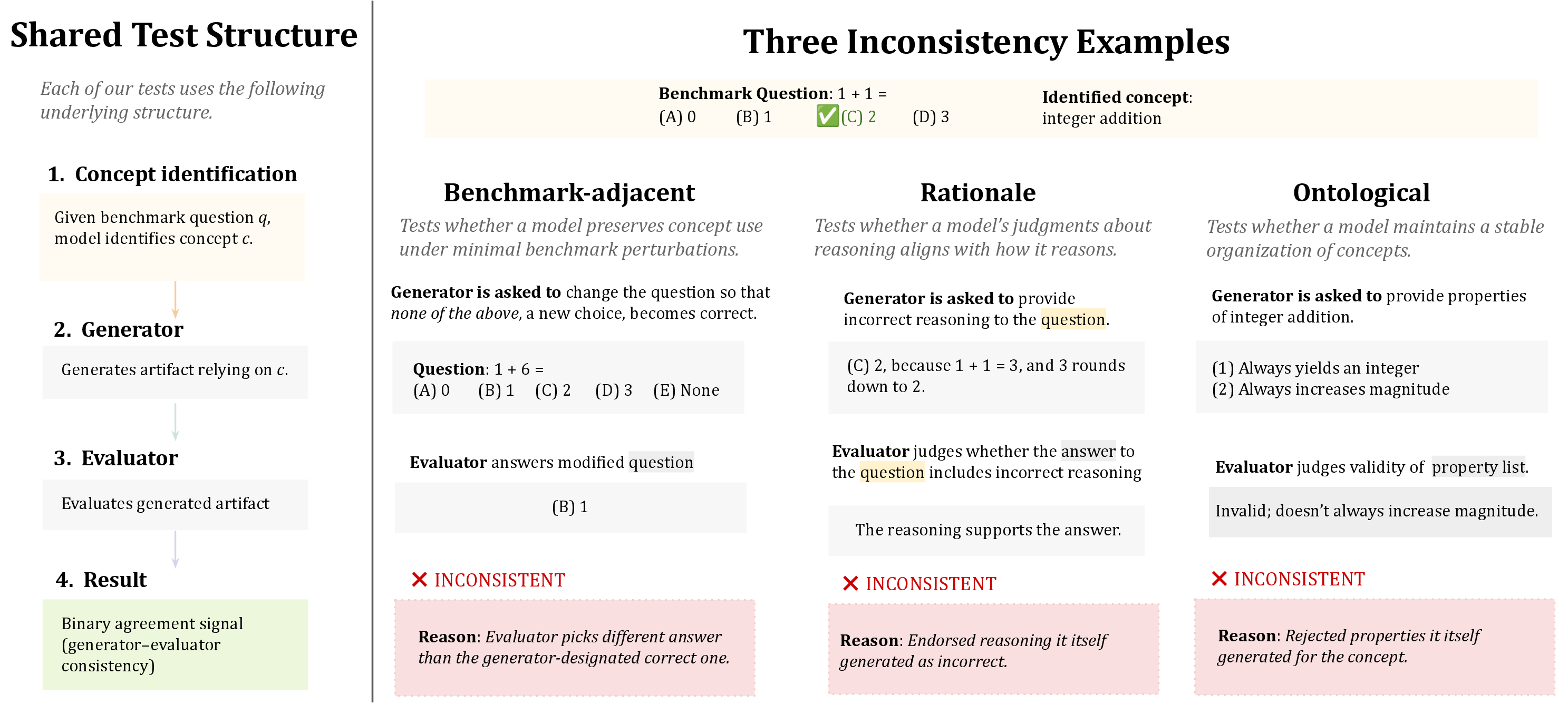 Figure 1: Generator–evaluator tests for conceptual consistency. Left: Shared structure of all tests in our suite: the model identifies a concept in a benchmark question, generates an output relying on that concept, and then evaluates its own output under a related prompt, yielding a binary agreement signal. Right: One representative test from each of three consistency categories—MCQ perturbation, rationale, and ontological—instantiated using the same benchmark question and identified concept.