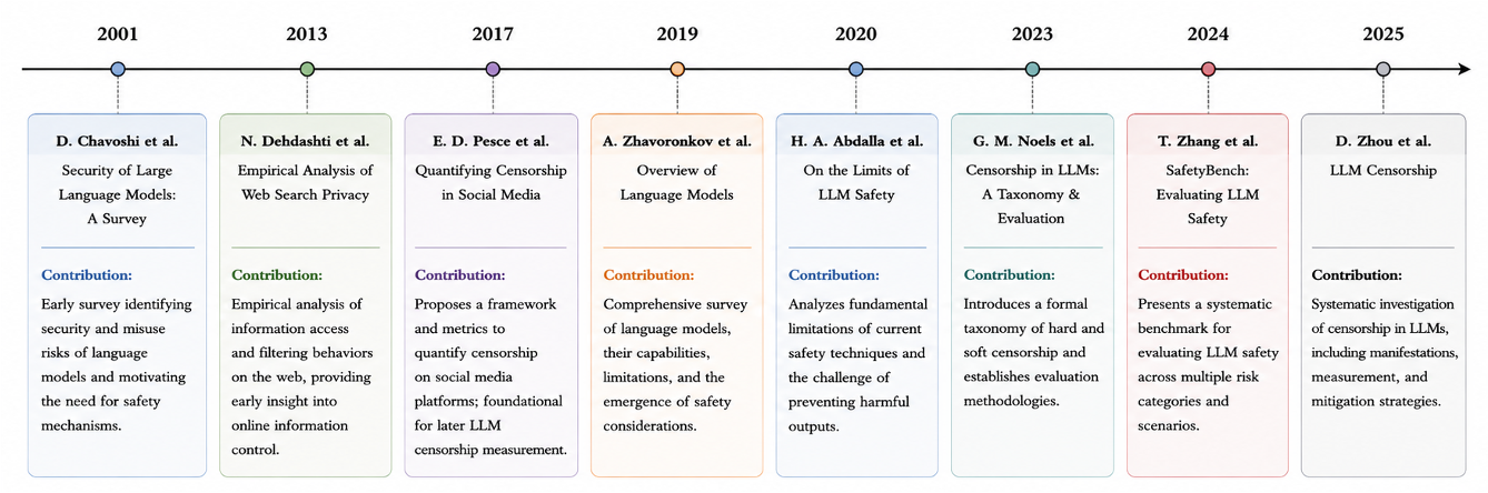 Figure 1: Timeline of selected research streams informing the study of LLM censorship, including early work on language-model safety and information filtering, measurement frameworks for online censorship, and recent empirical audits of censorship and safety behavior in LLMs.