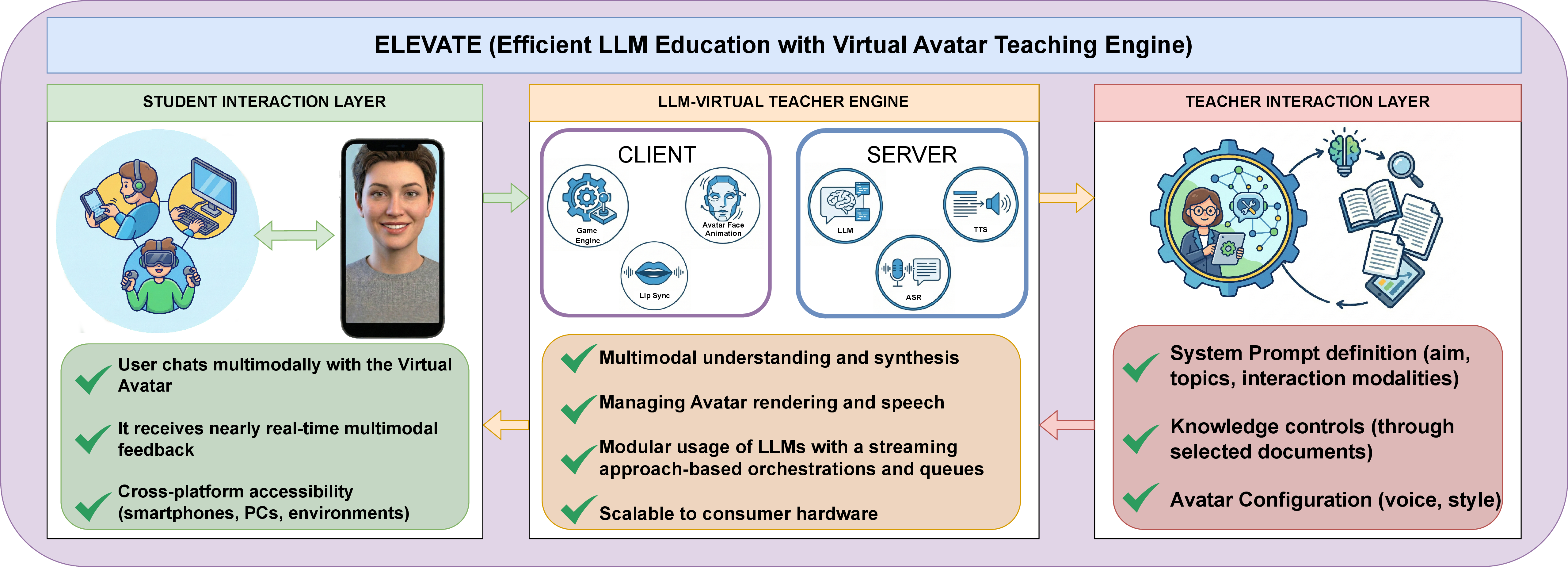 Figure 1: The ELEVATE framework overview is composed of three different strata: (i) Student Interaction Layer; (ii) LLM-based Virtual Engine; (iii) Teacher Interaction Layer.