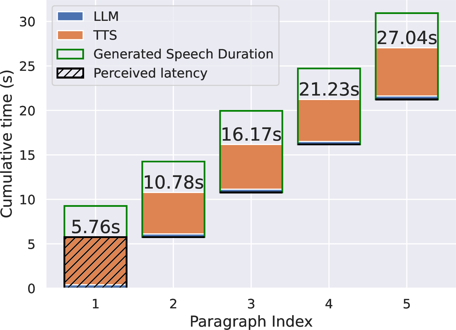 Figure 7: Cumulative decomposition of generation time across sequential paragraphs, showing the contributions of LLM, TTS, and speech duration. The hatched area highlights perceived latency, which is concentrated in the first paragraph (time-to-first-audio) and effectively masked in subsequent steps by streaming speech playback.
