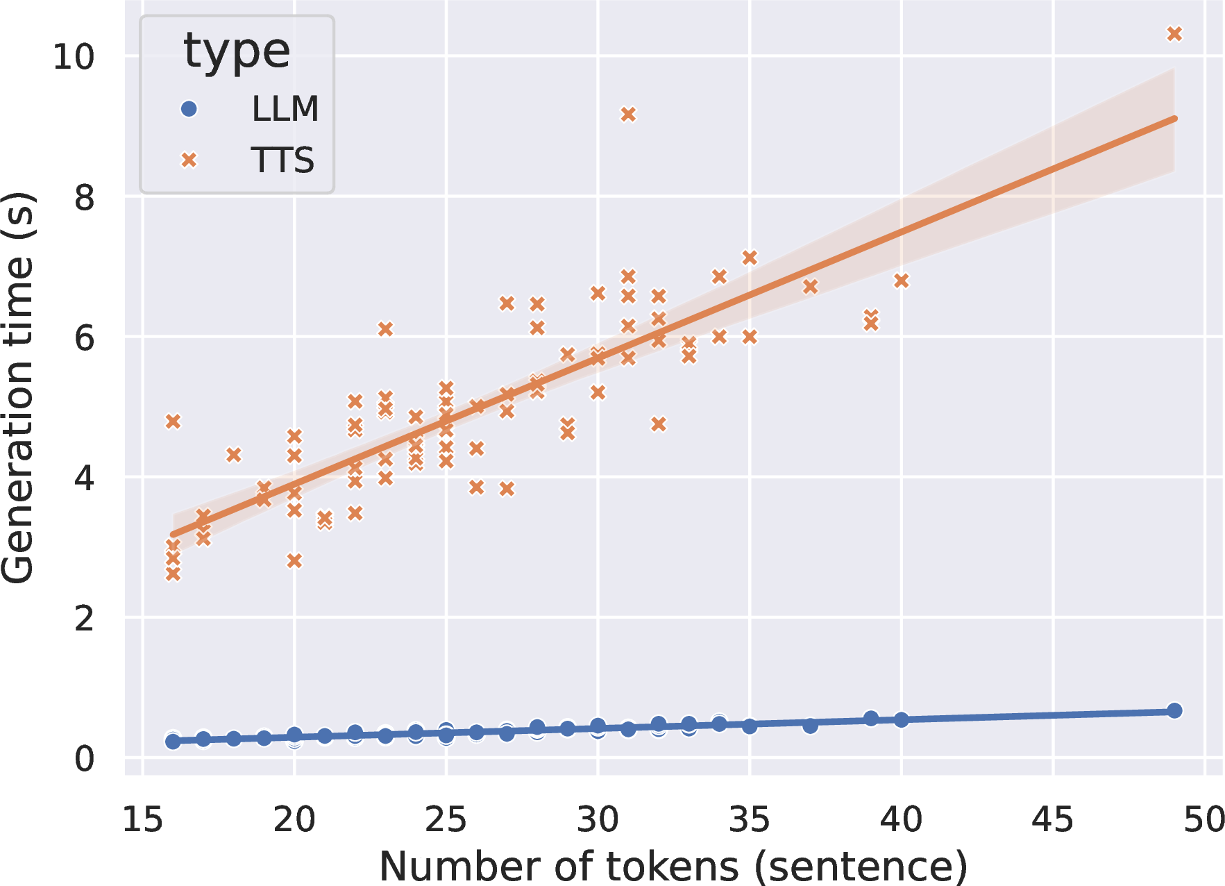 Figure 6: LLM and TTS generation time as a function of sentence length (number of tokens).