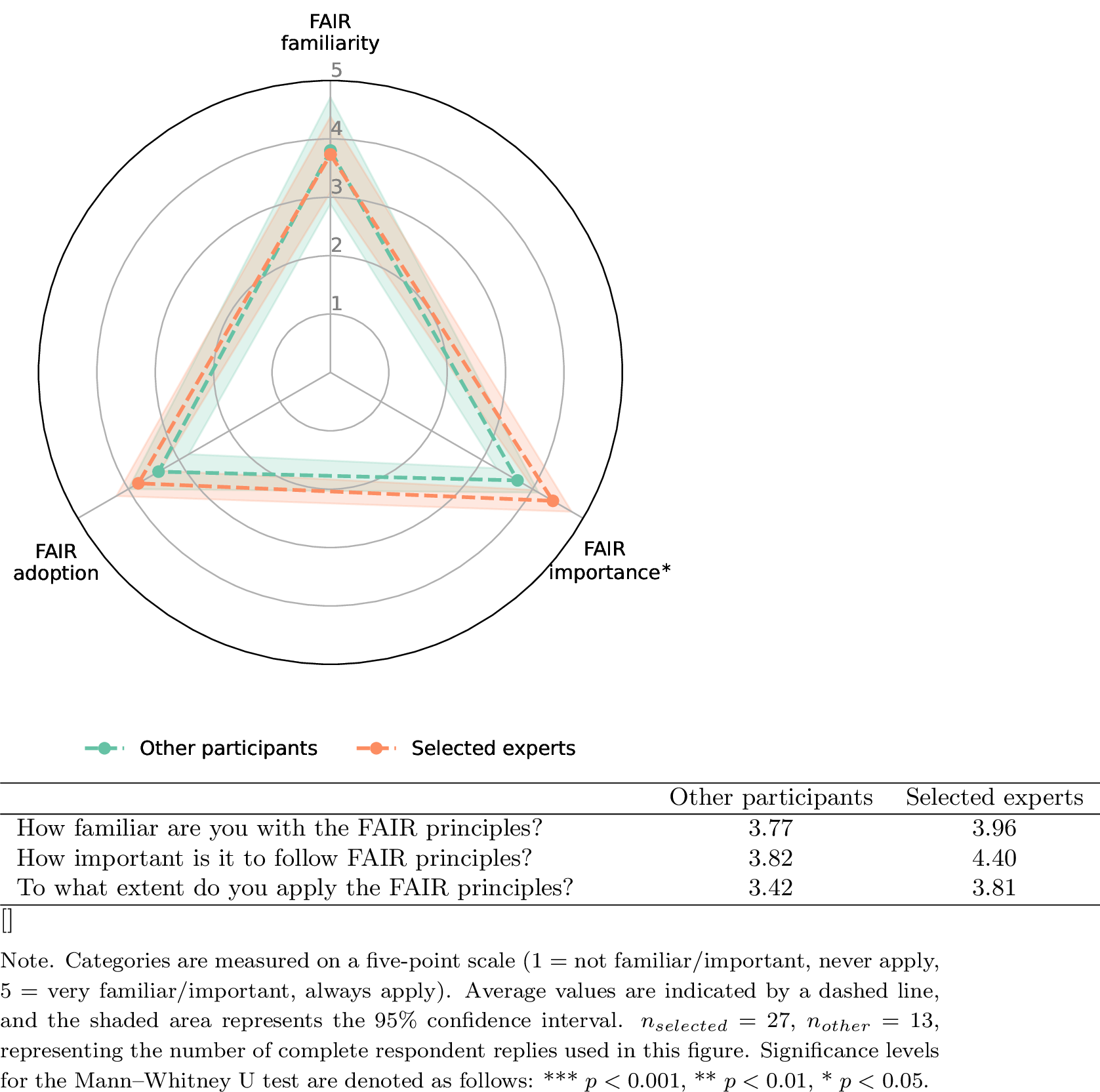 Figure 5: Importance and adoption of FAIR principles.