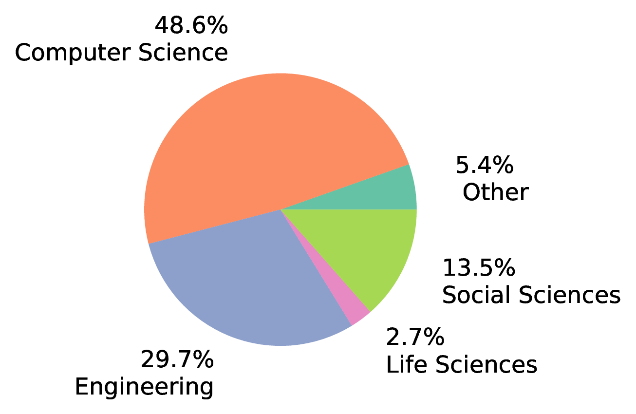 Figure 2: The expert’s main area of research.
