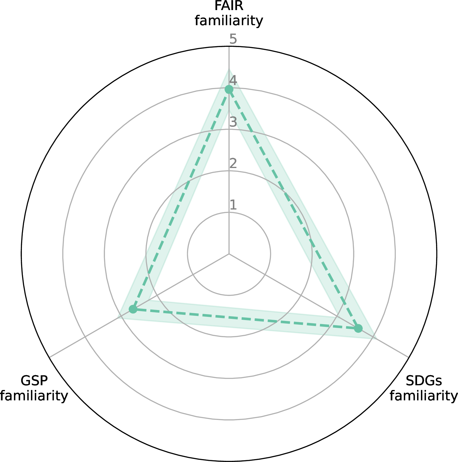 Figure 3: Experts’ familiarity with relevant concepts.