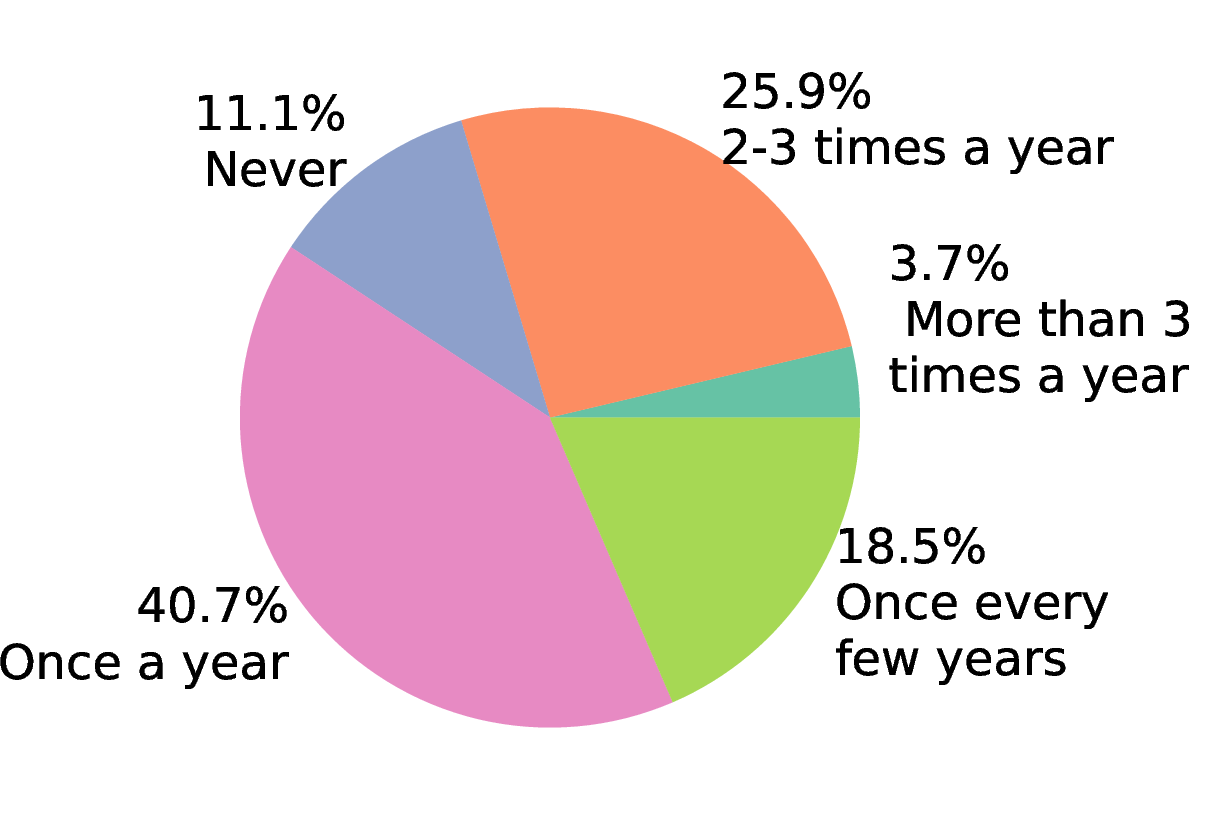 Figure 4: The expert’s review activities.