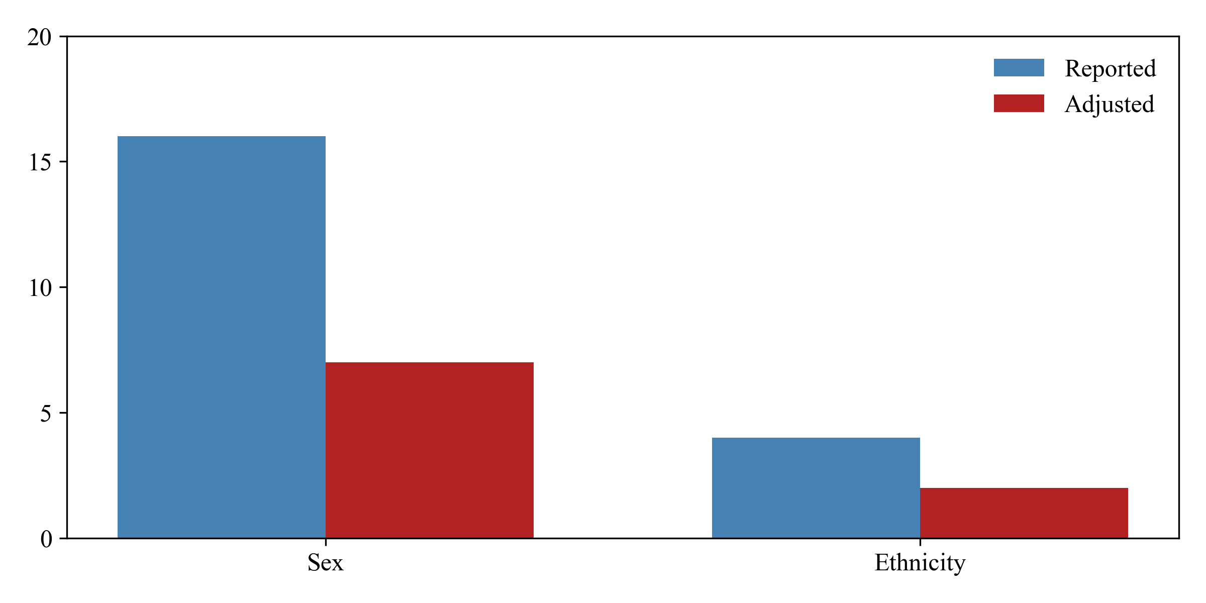 Figure 5: Reporting and adjustment for sex and ethnicity in explainable AI studies of stage B heart failure