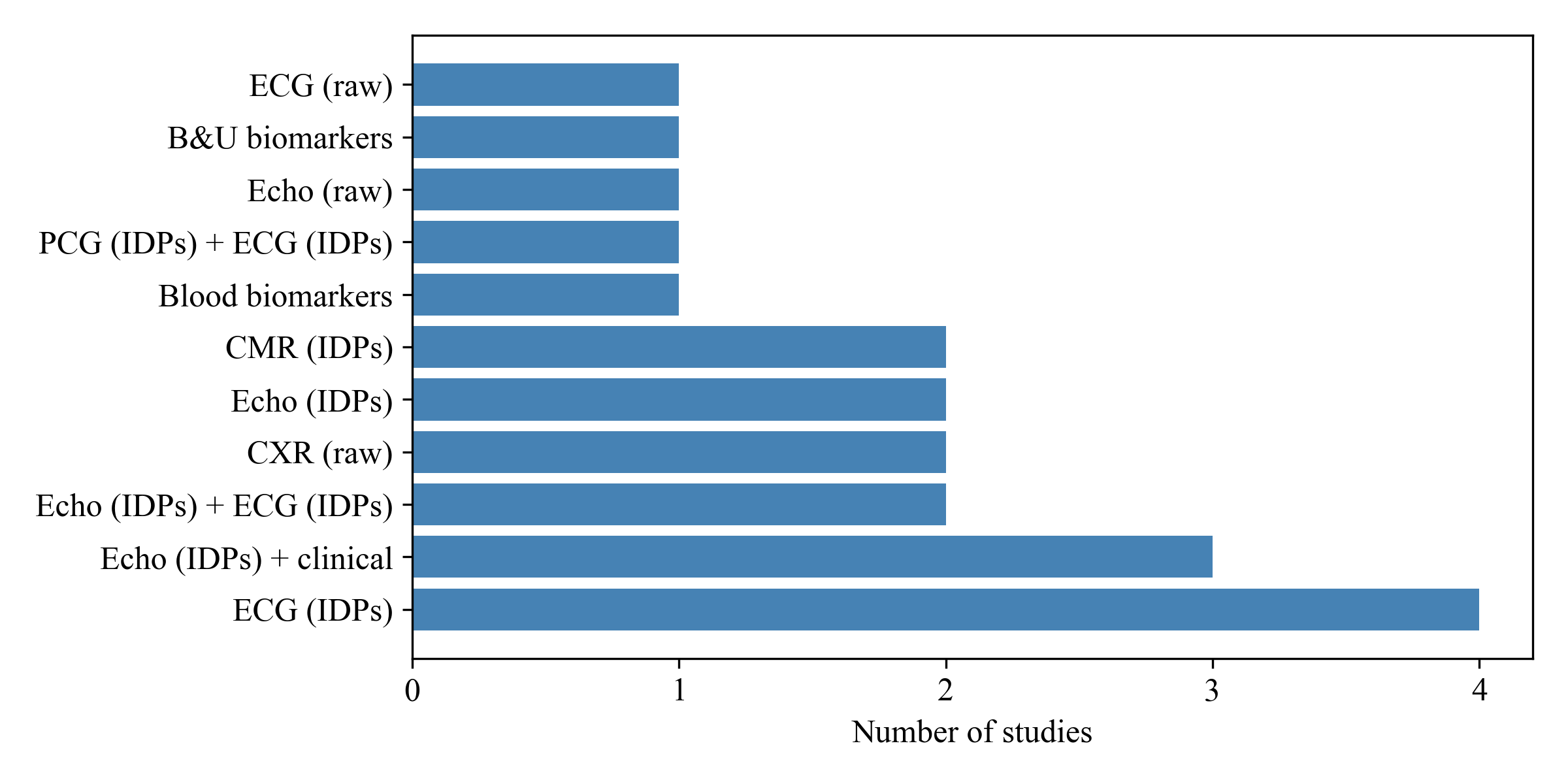 Figure 4: Distribution of data modalities used in XAI studies for stage B heart failure. Echo: echocardiography; ECG: electrocardiography; CMR: cardiac magnetic resonance; B&U: blood and urea; PCG: Phonocardiogram; CXR: chest X-ray. For imaging and signal data, raw indicates that data were used directly in the model, whereas IDPs (image‑derived phenotypes) refer to features extracted from images before model input. Clinical refers to patient‑level clinical variables.