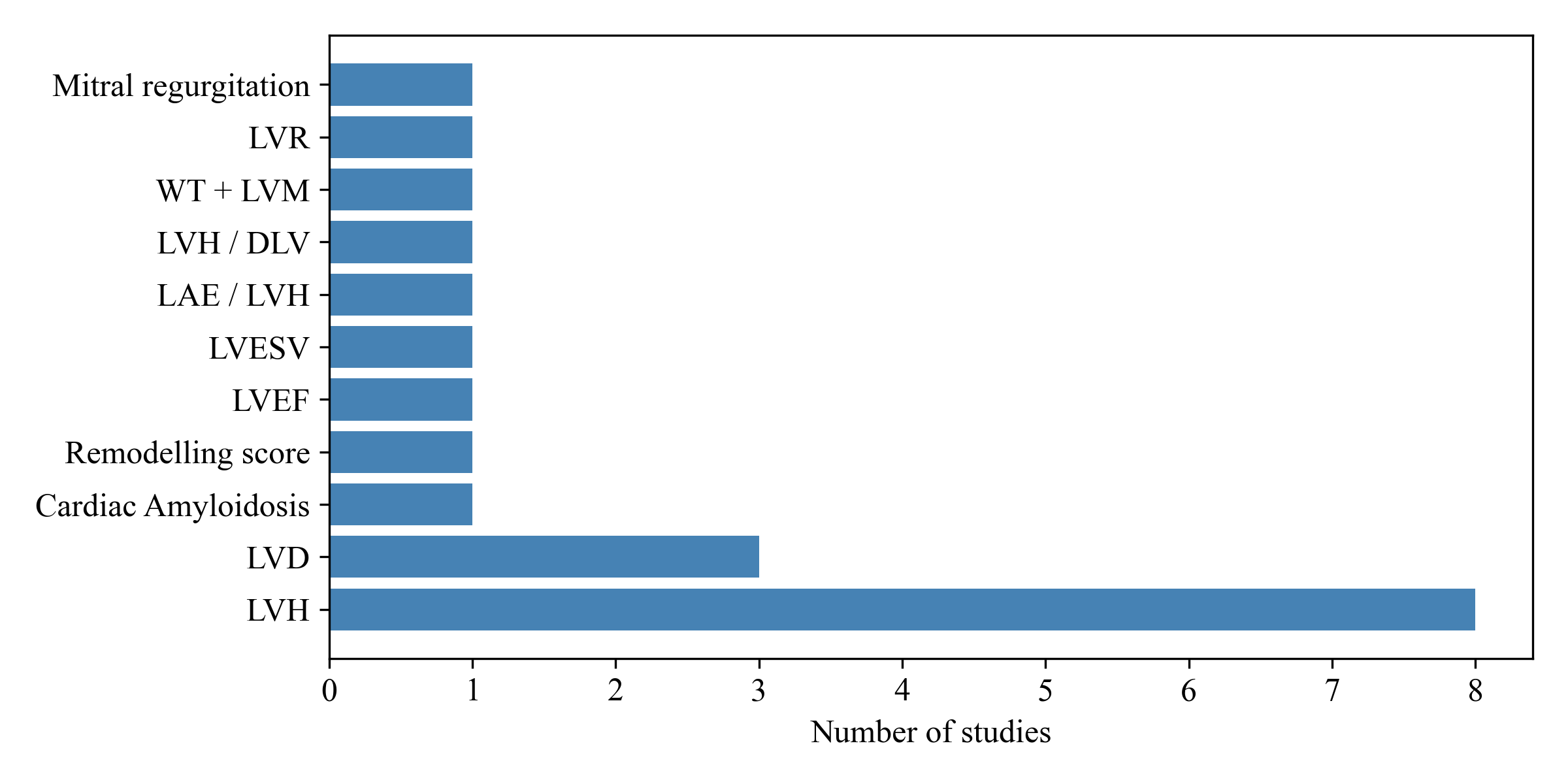 Figure 6: Heterogeneity of outcome definitions used to represent stage B heart failure. LVH: left ventricular hypertrophy; LVEF: reduced left ventricular ejection fraction; WT: wall thickness; LVESV: left ventricular end-systolic volume; LVM: left ventricular mass; DLV: dilated left ventricle; LVR: left ventricular remodelling; LVD: left ventricular dysfunction.