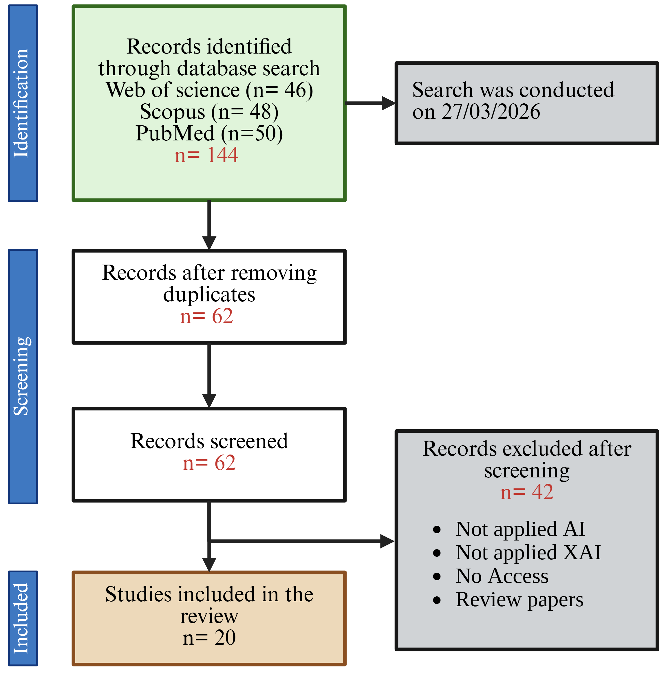Figure 3: Flow diagram illustrating the study identification, screening, eligibility assessment, and final inclusion process for the review. The flowchart is generated by Biorender.