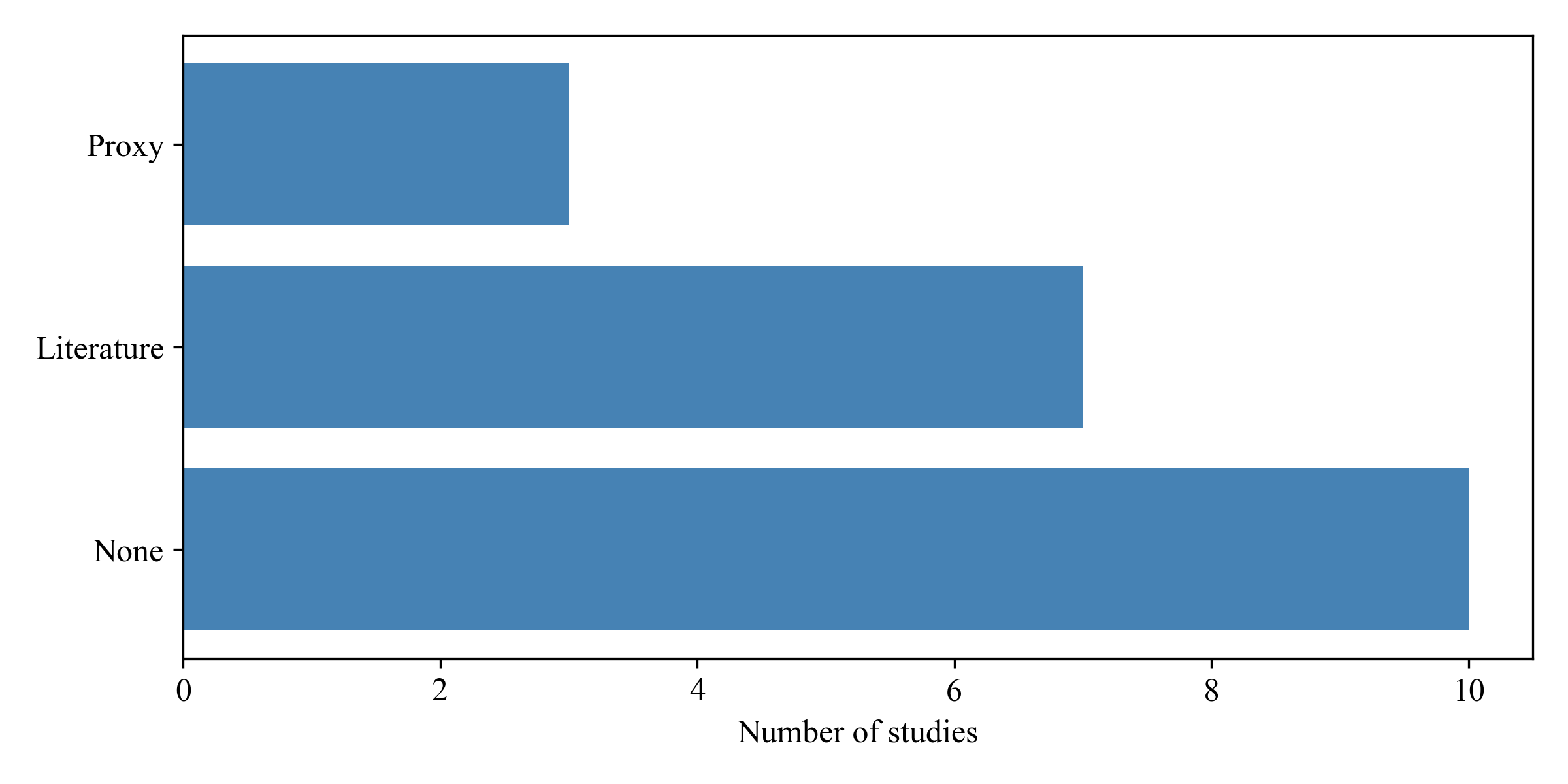 Figure 8: Evaluation strategies applied to XAI outputs in the reviewed literature.