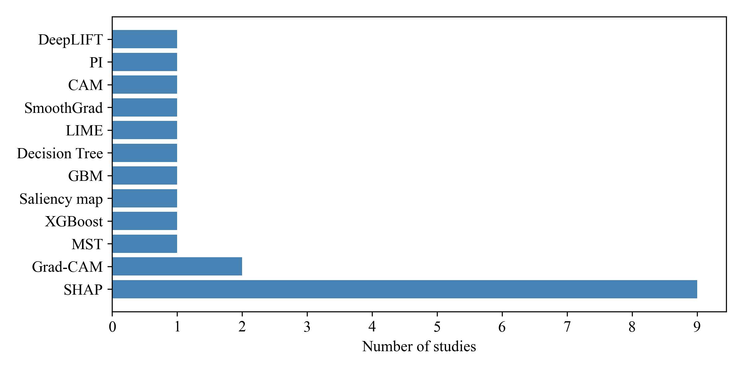 Figure 7: Distribution of explainable AI methods applied in studies of stage B heart failure. SHAP: shapley additive explanations; PI: permutation importance; MST: minimum spanning tree; LIME: local interpretable model-agnostic explanations; Grad-CAM: gradient-weighted class activation mapping.