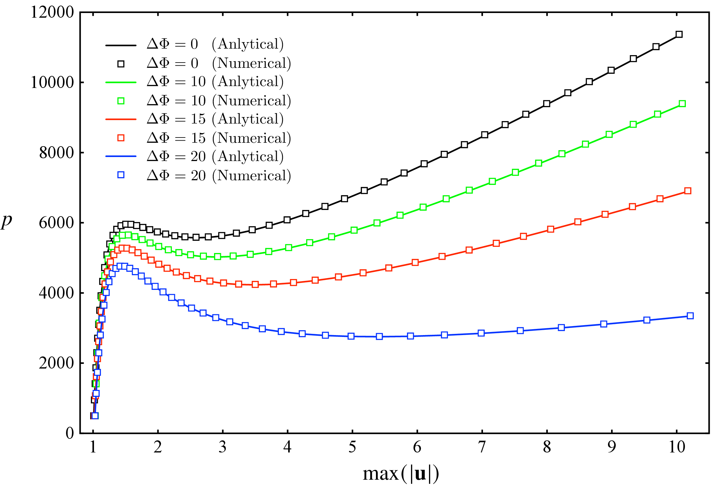 Figure 6: Variation of inflation pressure with the maximum displacement for different electrical potentials.