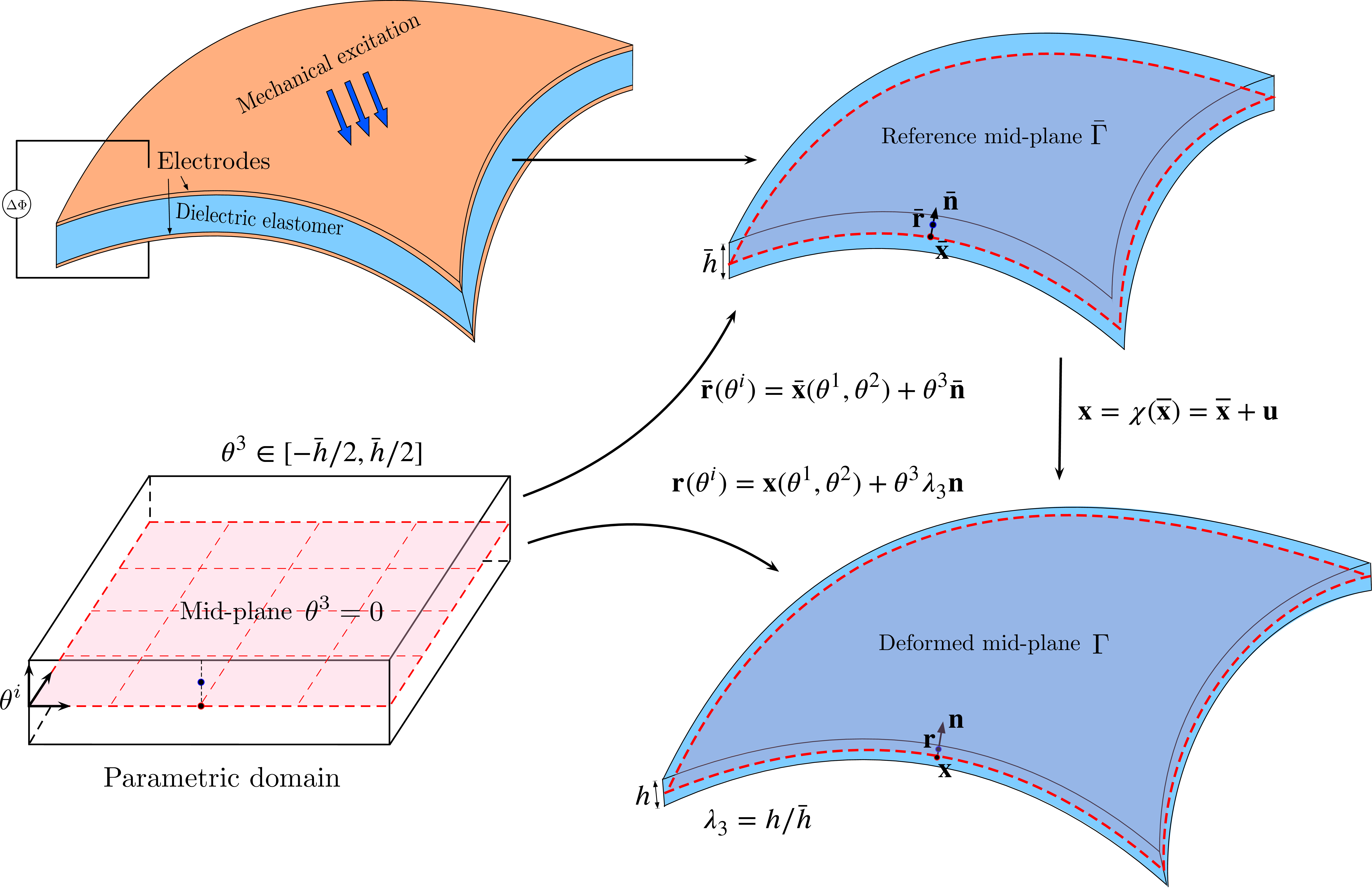 Figure 2: A Kirchhoff–Love shell occupying a domain \bar\Omega. Each point \bar{\mathbf{r}} \in \bar\Omega can be defined using quantities on the mid-surface \bar\Gamma on the shell as \bar{\mathbf{r}} = \bar{\mathbf{x}} + \theta^3 \bar{\mathbf{n}}. Position vectors in the reference configuration (\bar{\mathbf{x}} \in \bar\Gamma) of the mid-surface and deformed configuration (\mathbf{x} \in \Gamma) of the mid-surface are related by the displacement vector \mathbf{u}.