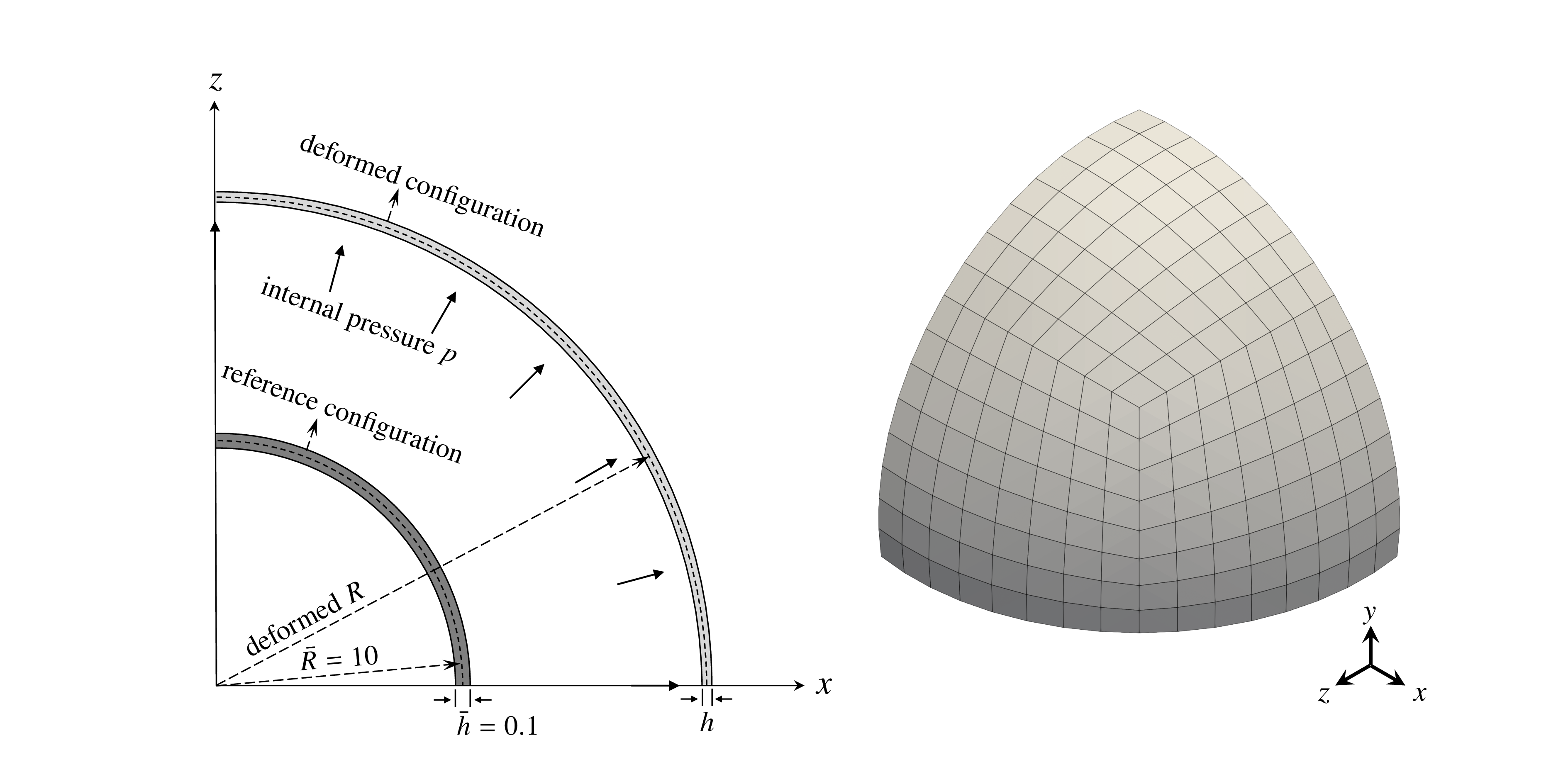 Figure 5: Geometric definition of the electroelastic spherical shell. Left: reference and deformed configurations (slice on the xz-plane). Right: control mesh representing only one-eighth of the hemisphere in reference configuration, utilising symmetry boundary conditions for the analysis.