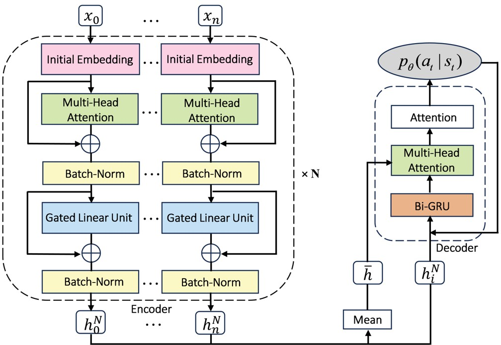 Figure 3: The encoder-decoder structure for solving CVRP
