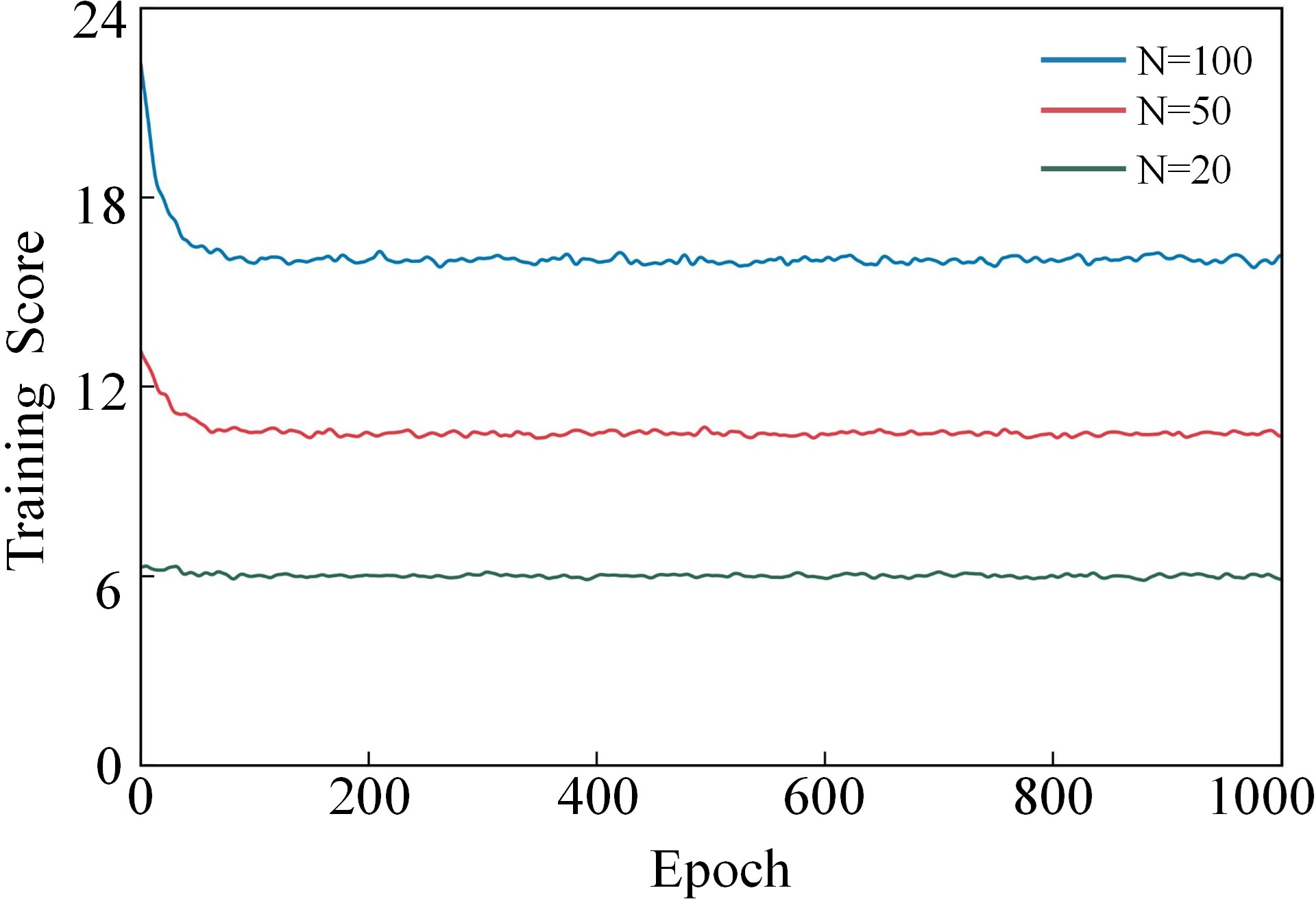 Figure 7: Training curves