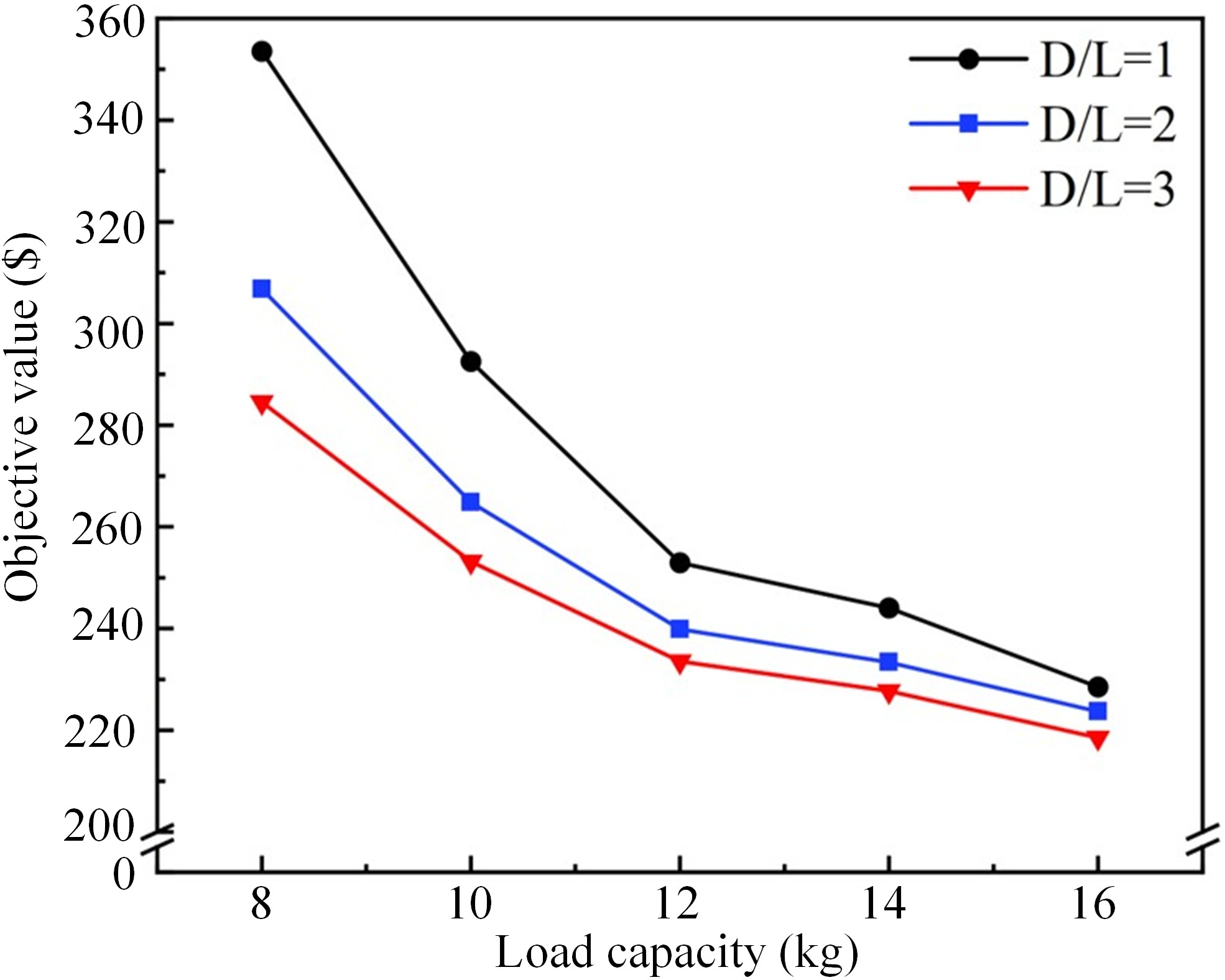 Figure 10: Impact of drone maximum load capacity on total cost