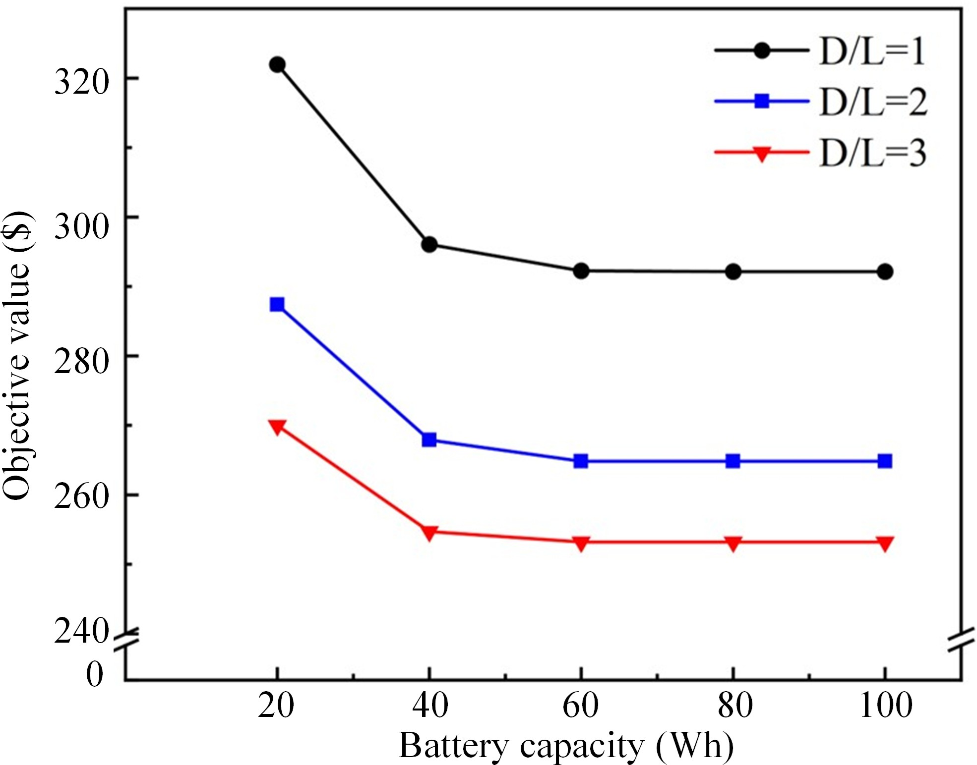 Figure 11: Impact of drone battery capacity on total cost