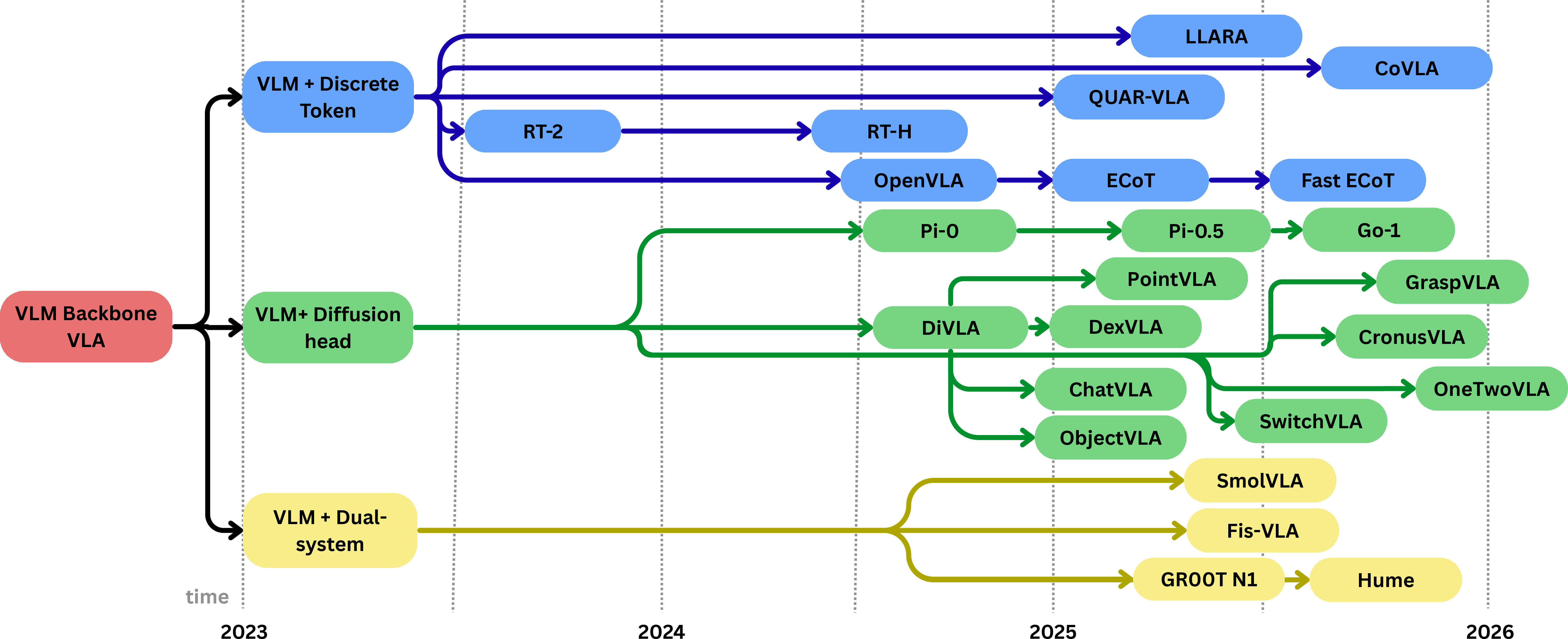 Figure 1: VLM-backbone VLA systems (2023–2026) organized into three architectural lineages: discrete token output, diffusion head, and dual-system. Arrows indicate architectural similarity only, not dependency or inheritance relationships.