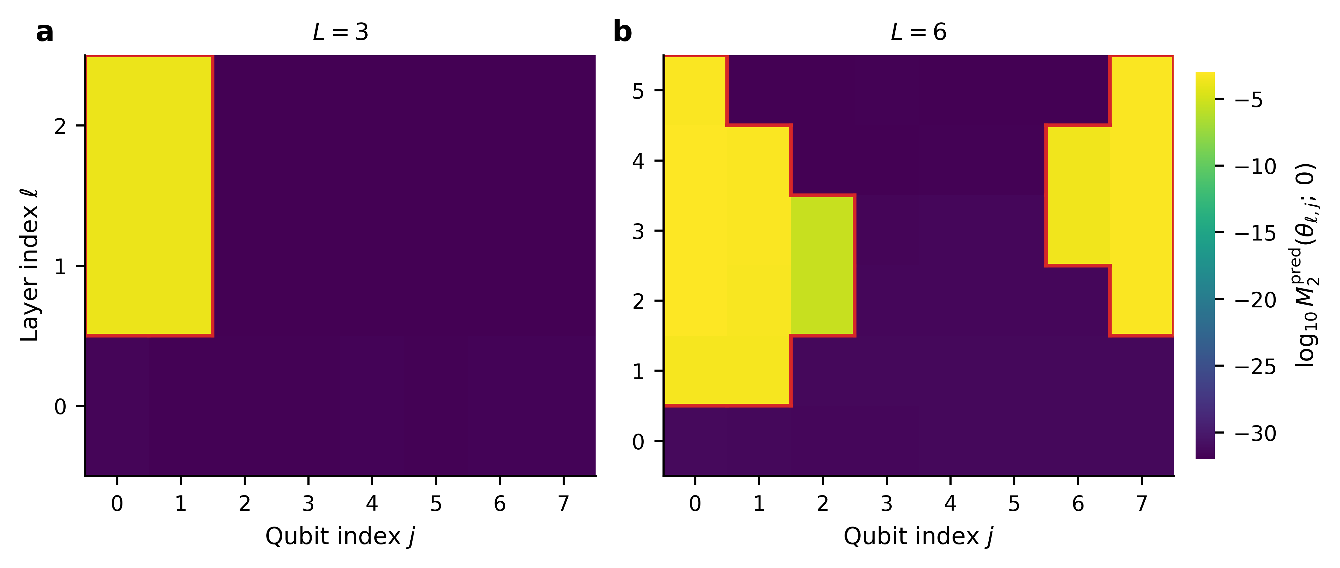 Figure 1: Backward-light-cone localisation of active gradients. Numerically computed prediction-gradient second moment \log_{10}\mathcal{M}_2(\theta_{\ell,j};0) for n=8 qubits in charge sector r=1 at depths L=3 (a) and L=6 (b). The red outline marks the analytic readout backward light cone inferred from the brickwork causal structure, a theoretical prediction rather than a contour fitted to the heatmap. Active parameters lie inside the cone while inactive parameters rest at the numerical floor near 10^{-30}, giving a median active-to-inactive ratio above 10^{27}. The L=6 cone wraps around the cycle because of the periodic boundary.