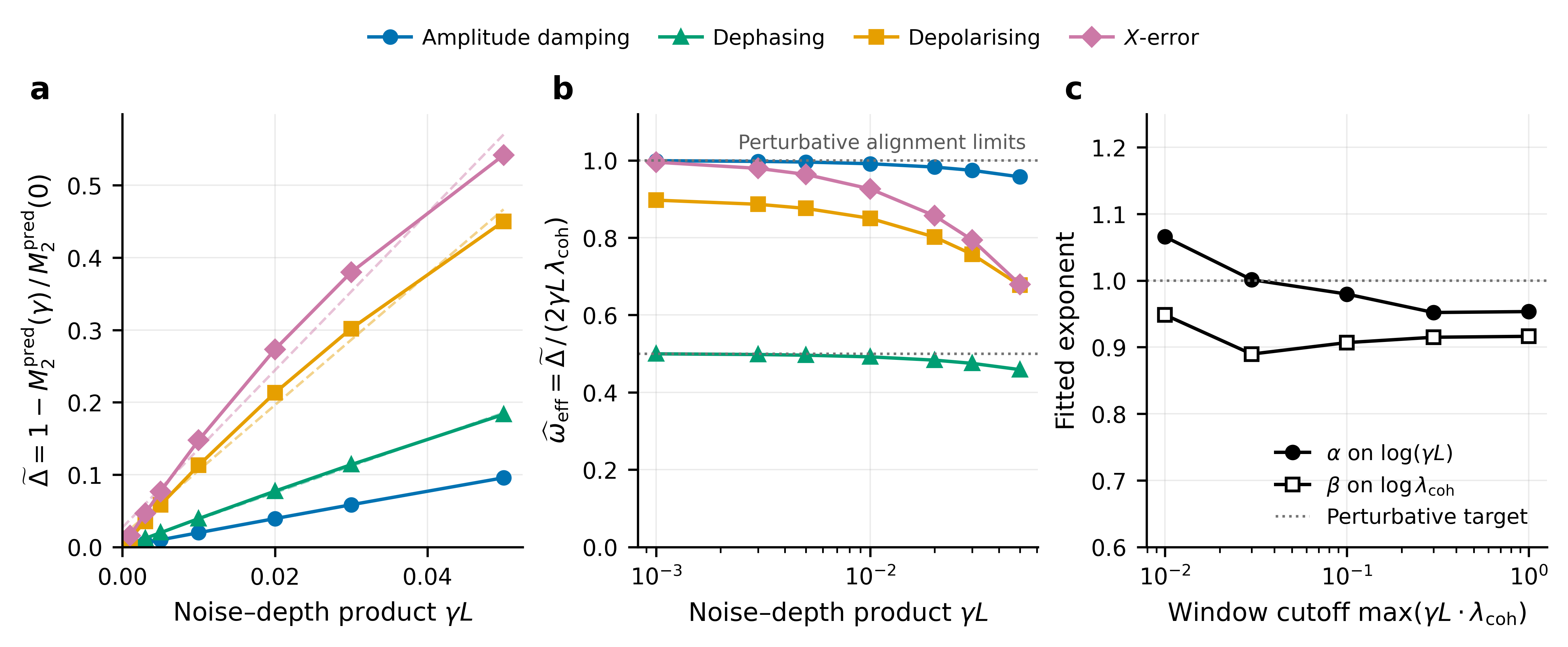 Figure 2: Perturbative sector-coherence loss. Paired small-noise simulations at n=8, L=4, r=1 for the four restricted-isotropic channels. (a) Per-channel linearity of \widetilde{\Delta}=1-\mathcal{M}_2(\gamma)/\mathcal{M}_2(0) in the noise-depth product \gamma L, with dashed small-noise tangents and per-channel R^2 above 0.986. (b) The perturbative alignment estimate \widehat{\omega} approaches channel-specific limits at 1 and 1/2 and remains in [0,1]. (c) Pooled exponents under tightening window cutoffs on \gamma L\,\lambda_{\mathrm{coh}}, with the exponent on \log(\gamma L) contracting towards one and the coherence exponent between 0.89 and 0.95.