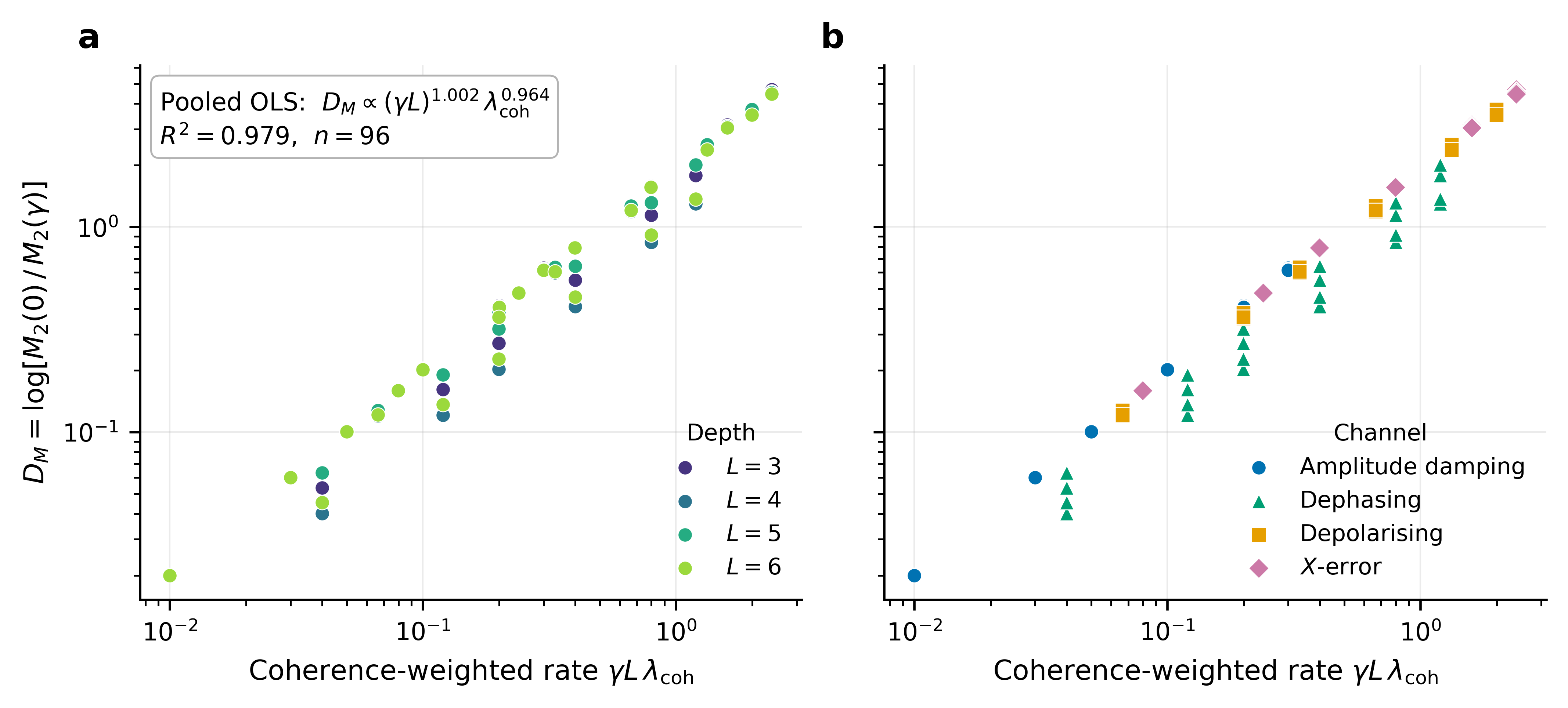 Figure 3: Finite-noise accumulated coherence collapse. Gradient degradation \mathcal{D}_M against the coherence-weighted noise rate \gamma L\,\lambda_{\mathrm{coh}} for the main sweep at n=8, r=1, L\in\{3,4,5,6\}, four restricted-isotropic channels and six noise levels per channel-depth pair, giving n=96 settings. (a) Points coloured by circuit depth. (b) The identical points coloured by the noise channel. The pooled fit gives \mathcal{D}_M\propto(\gamma L)^{1.002}\lambda_{\mathrm{coh}}^{0.964} with R^2=0.979. The dephasing offset band in (b) reflects residual channel structure absorbed by the alignment-weighted refinement.
