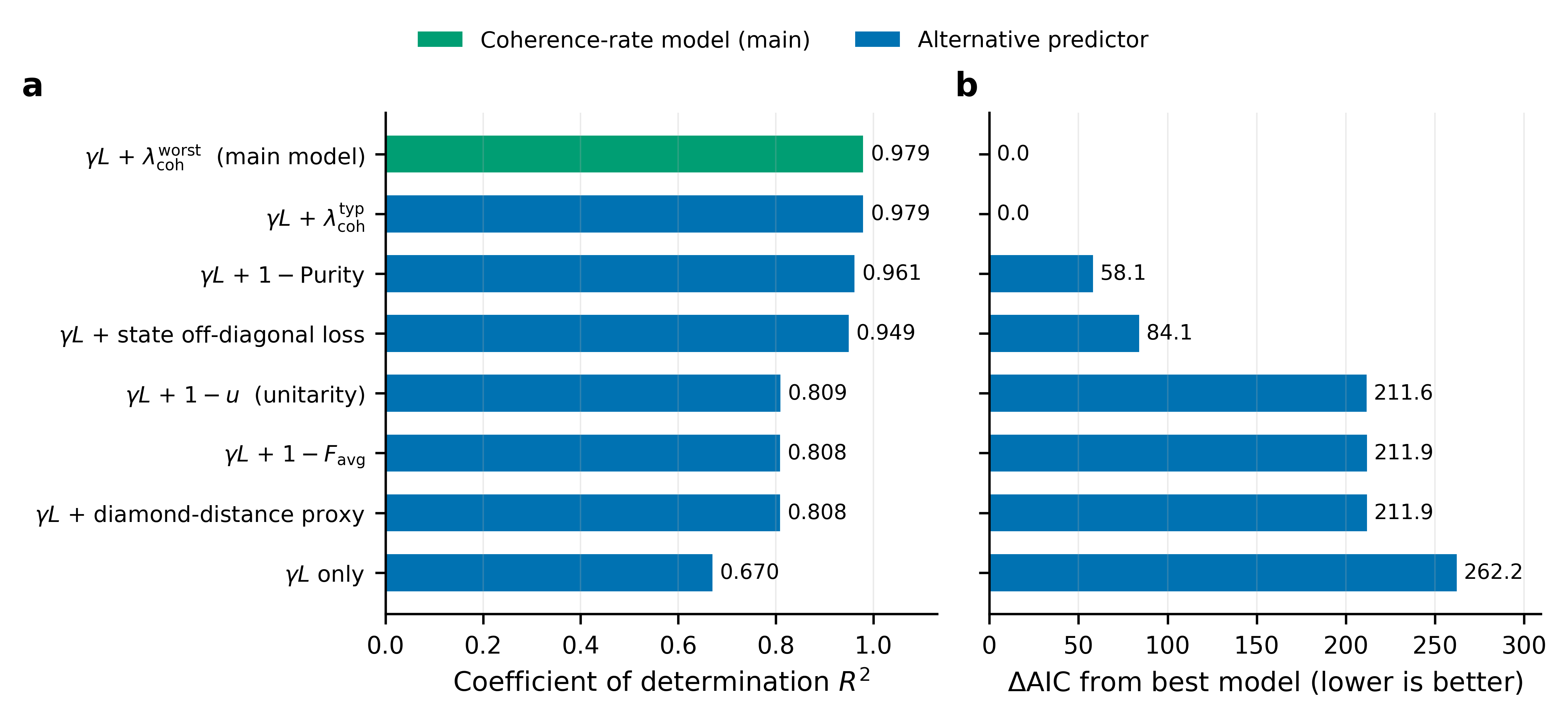 Figure 4: Sector coherence outperforms standard noise diagnostics. Predictor comparison for the \log\mathcal{D}_M regression on the pooled dataset with n=96 settings. (a) Coefficient of determination R^2 by predictor set, each alternative pairing \log(\gamma L) with one channel metric, with the coherence-rate model highlighted. (b) The difference in the Akaike information criterion from the best model, with lower being better. The coherence-rate model improves on the gate-level metrics by more than 210 AIC units and on the noise-depth baseline by more than 260.
