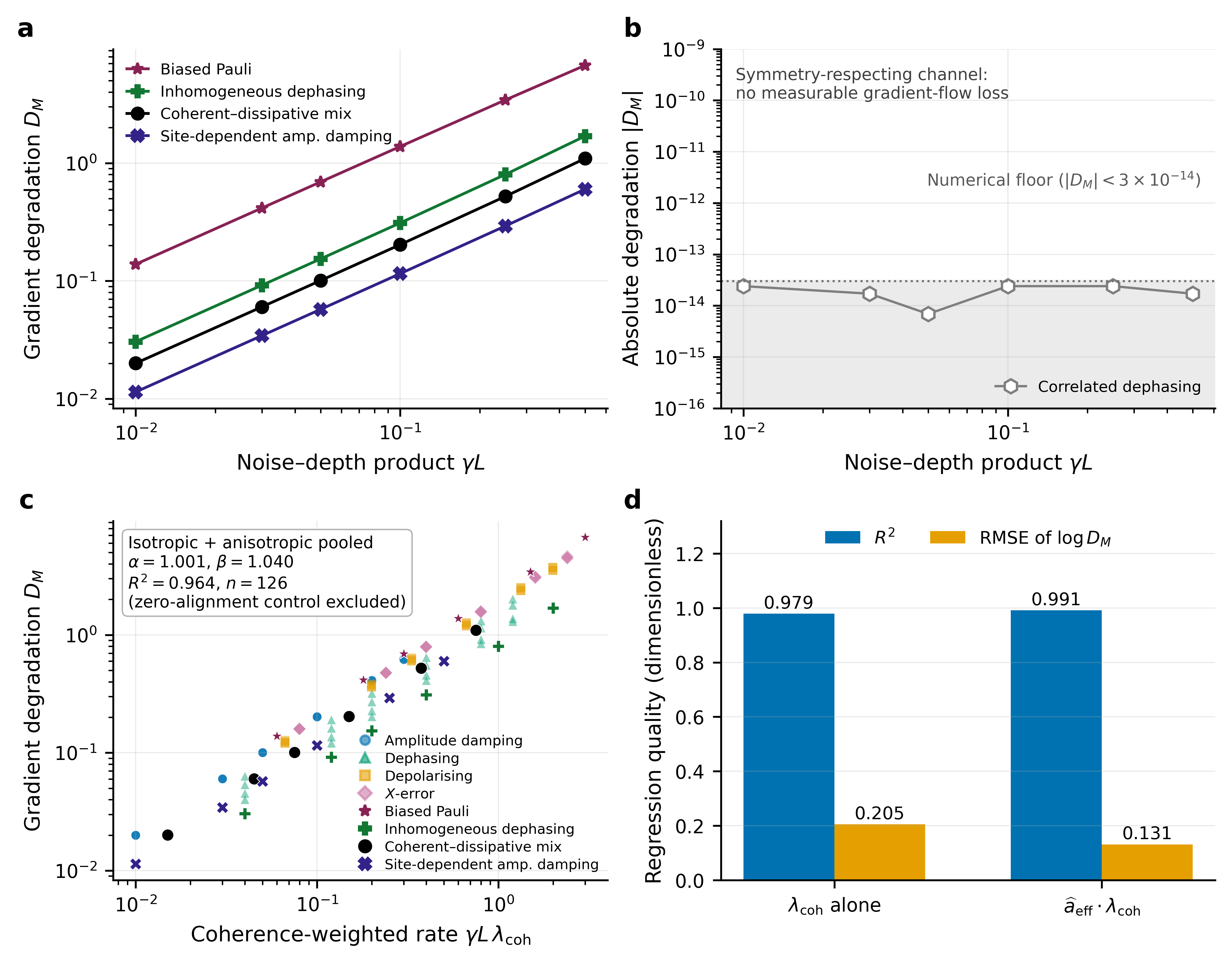 Figure 5: Structured noise and readout-visible aligned coherence. Anisotropic-noise study at n=8, L=3, r=1, pooled with the isotropic dataset. (a) Four structured channels follow the same power law in \gamma L, each along its own coherence-weighted line. (b) Correlated dephasing shown separately as a zero-alignment control. Despite a non-zero worst-case rate \lambda_{\mathrm{coh}}=4.5, its aligned rate satisfies \lambda_{\mathrm{vis}}\approx0, so the measured degradation satisfies |\mathcal{D}_M|<3\times10^{-14} at every noise level. (c) Pooled isotropic and anisotropic collapse with the control excluded, giving \alpha=1.001, \beta=1.040 and R^2=0.964 over n=126 settings. (d) Weighting the rate by the finite-noise multiplier \widehat{a} improves the regression from R^2=0.979 to 0.991 and reduces the root-mean-square error of \log\mathcal{D}_M from 0.205 to 0.131.