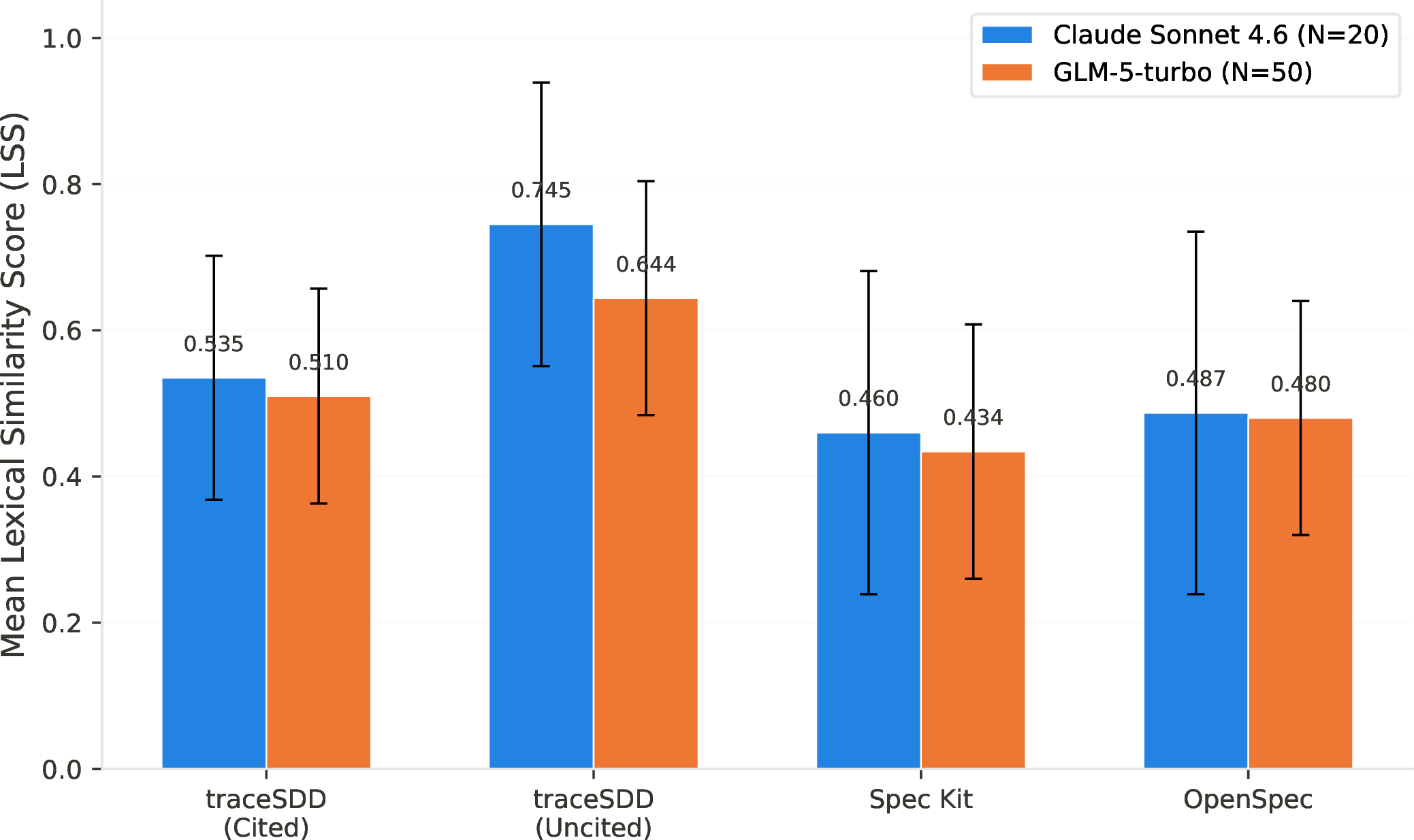 Figure 1: Mean LSS by condition across both LLMs. Error bars represent one standard deviation. The uncited condition consistently achieves the highest determinism, while both traceSDD variants outperform Spec Kit and OpenSpec baselines.