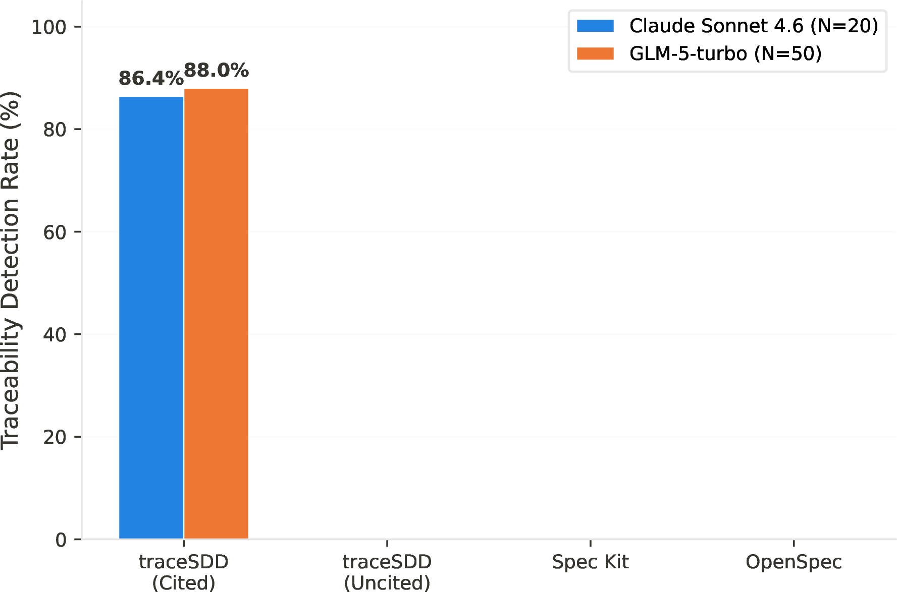 Figure 5: Traceability Detection Rate by condition across both LLMs. Only the traceSDD (cited) condition achieves non-zero automated detection. The uncited condition is particularly instructive: it uses the identical REQ-format specification but achieves 0\% TDR because no citations appear in the generated code.