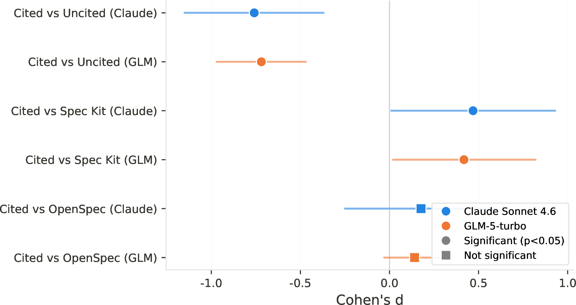 Figure 2: Forest plot of Cohen’s d with 95% confidence intervals for all cross-condition comparisons. Circles indicate significant comparisons (p < 0.05); squares indicate non-significant comparisons. The citation isolation effect (top two rows) is remarkably consistent across both models.