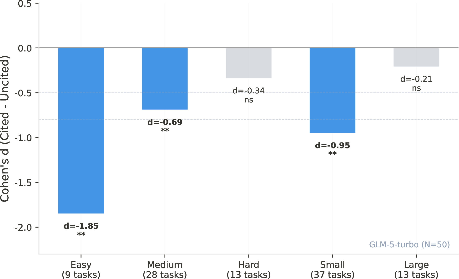 Figure 4: Citation determinism penalty by difficulty level and size class (GLM-5-turbo, N=50). The penalty is largest for easy tasks (d = -1.85) and small tasks (d = -0.95), but not significant for hard tasks (d = -0.34, ns) or large tasks (d = -0.21, ns). Dashed lines indicate small (|d| = 0.5) and medium (|d| = 0.8) effect thresholds.