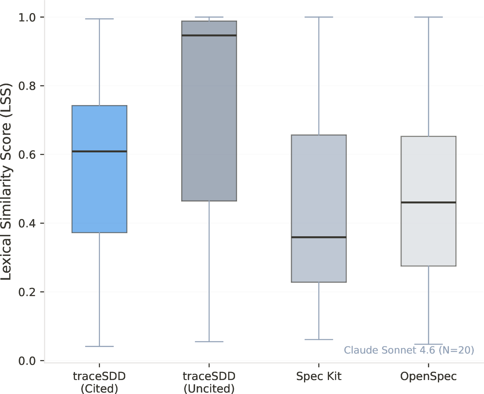 Figure 3: Per-task LSS distribution across four conditions (Claude Sonnet 4.6, N=20 tasks). Each point represents one pairwise comparison (run_1 vs run_2 or run_1 vs run_3). The uncited condition shows higher and more consistent LSS than the cited condition.