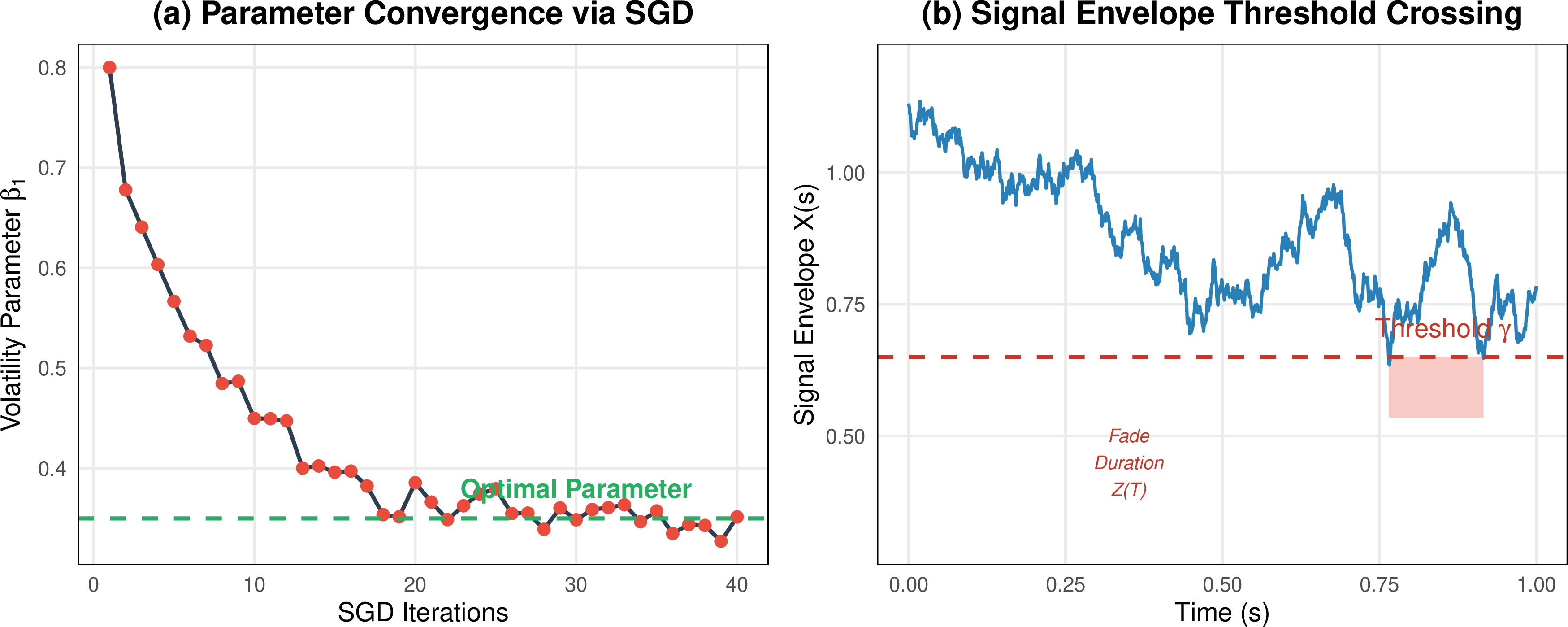 Figure 2: Performance and dynamics of the Malliavin-enhanced optimization framework. (a) Empirical convergence of the in-phase volatility parameter \beta_1 using the Stochastic Gradient Descent (SGD) algorithm. The proposed Malliavin gradient steers the parameter toward the optimal regime. (b) A sample path realization of the signal envelope X(s). The shaded regions highlight the occupation time Z(T) spent below the fading threshold \gamma. Evaluating pathwise derivatives at these discontinuous crossing boundaries can introduce significant numerical instability into classical gradient methods.