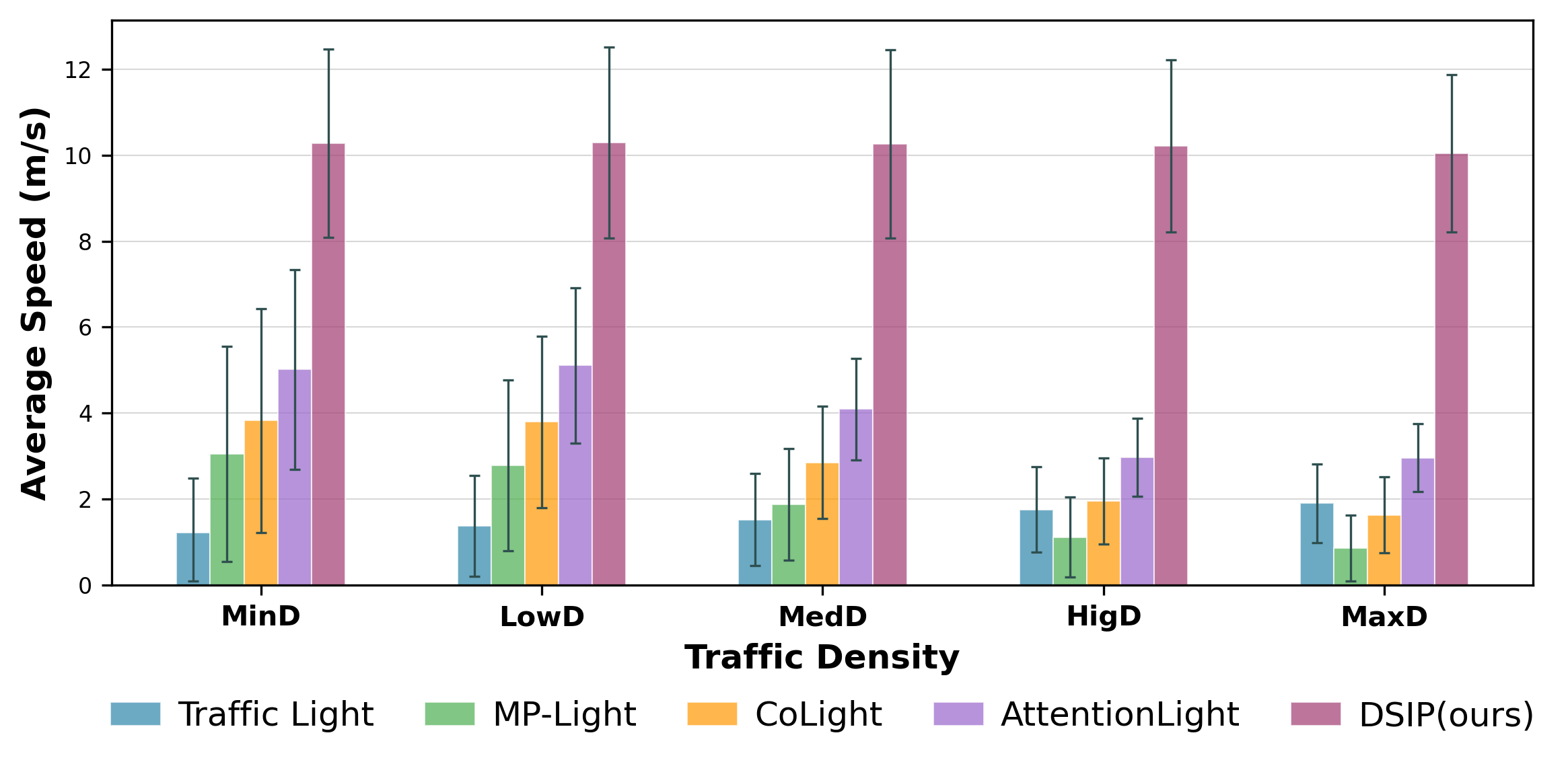 Figure 6: Average speed under various traffic densities on a two-way four-lane road.