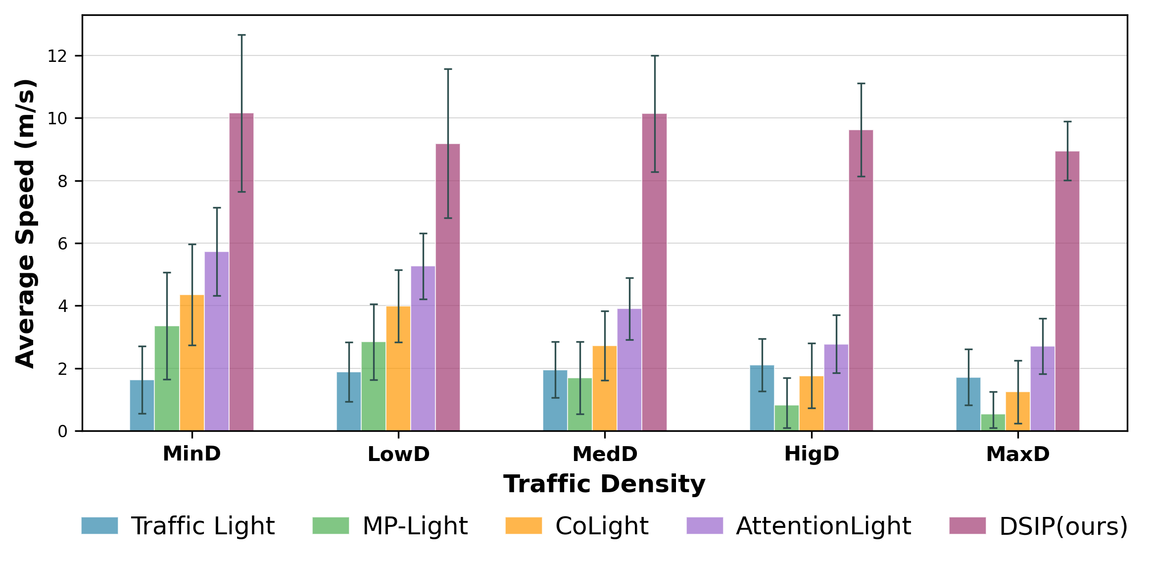 Figure 7: Average speed under various traffic densities on a two-way six-lane road.