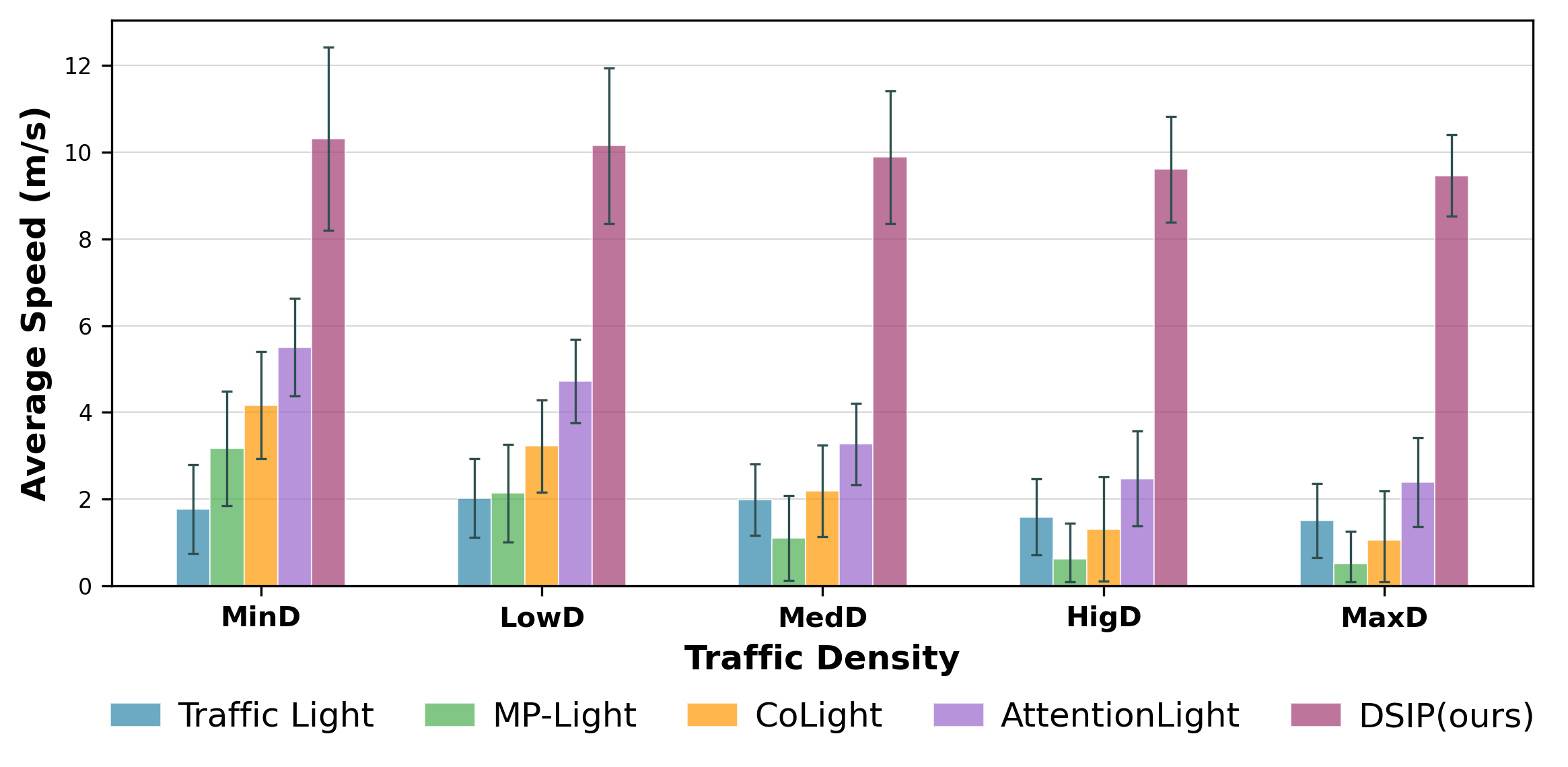 Figure 8: Average speed under various traffic densities on a two-way eight-lane road.