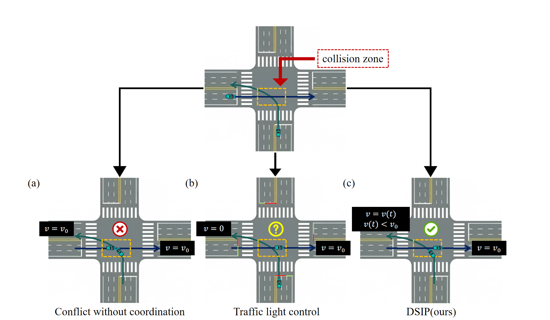 Figure 1: Inherent limitations of typical intersection management schemes and the core framework of this work: (a) Uncoordinated driving of connected and automated vehicles (CAVs) at signal-free intersections brings severe collision risk in the conflict zone; (b) Traditional fixed-cycle traffic light control eliminates collision risk, but introduces mandatory vehicle stops and large traffic delay, resulting in inherent low road utilization; (c) This paper proposes the DSIP scheme, which realizes collision-free and stop-free intersection passing through trajectory coordination of CAVs with fixed driving routes.