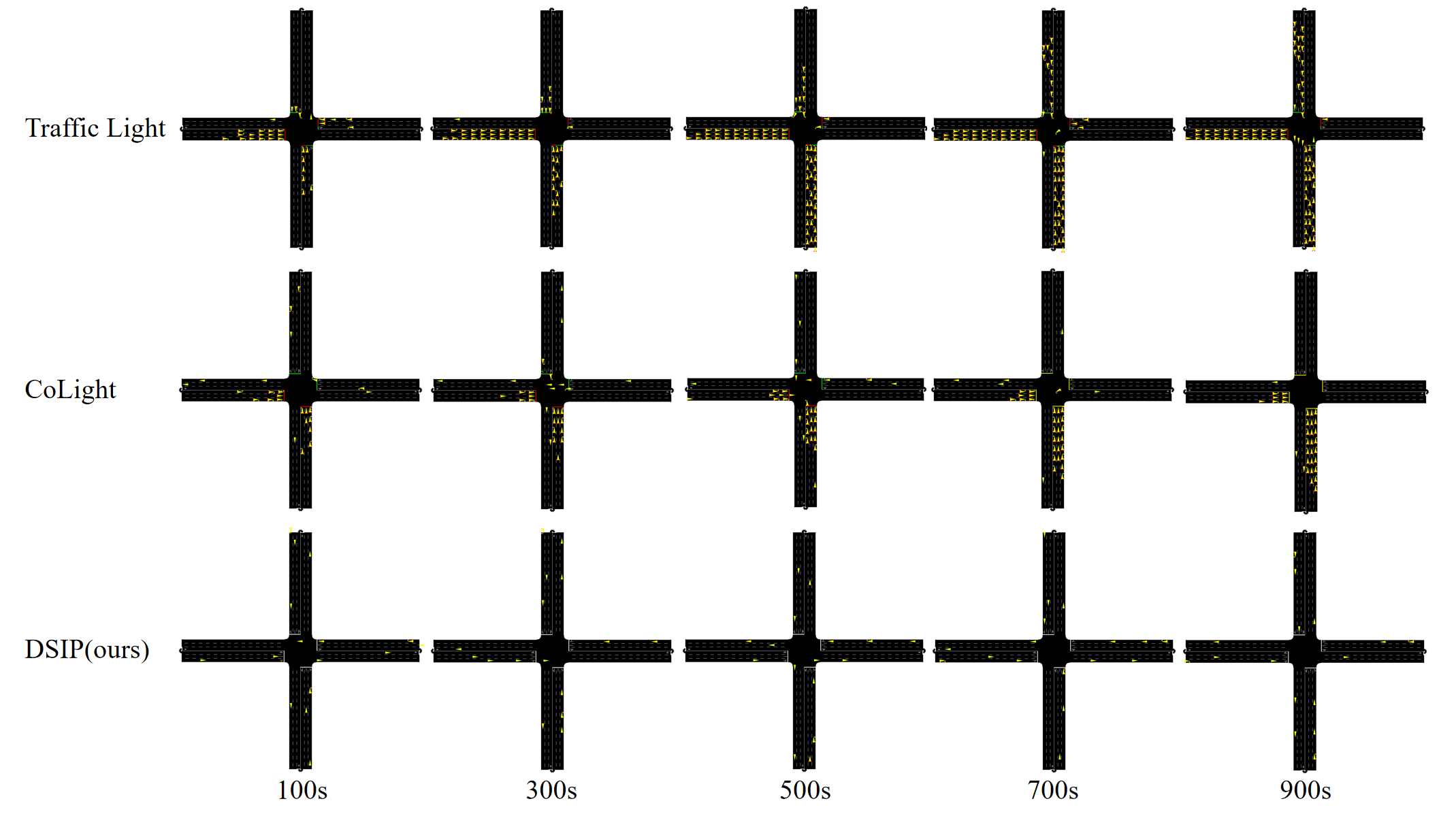 Figure 9: Temporal evolution of traffic states under different control strategies at a four-leg intersection. The experimental scenario shown in the snapshots is a two-way six-lane intersection under medium density (MedD). From top to bottom: pre-timed signal control, CoLight-based adaptive signal control, and the proposed DSIP method. Snapshots are taken at different simulation time steps under identical traffic demand and random seed settings. Signal-based approaches exhibit evident queue accumulation due to phase constraints, while CoLight improves early-stage efficiency but still suffers from congestion buildup in later stages. In contrast, the proposed method maintains smoother traffic flow and avoids long queue formation through continuous multi-agent trajectory coordination.