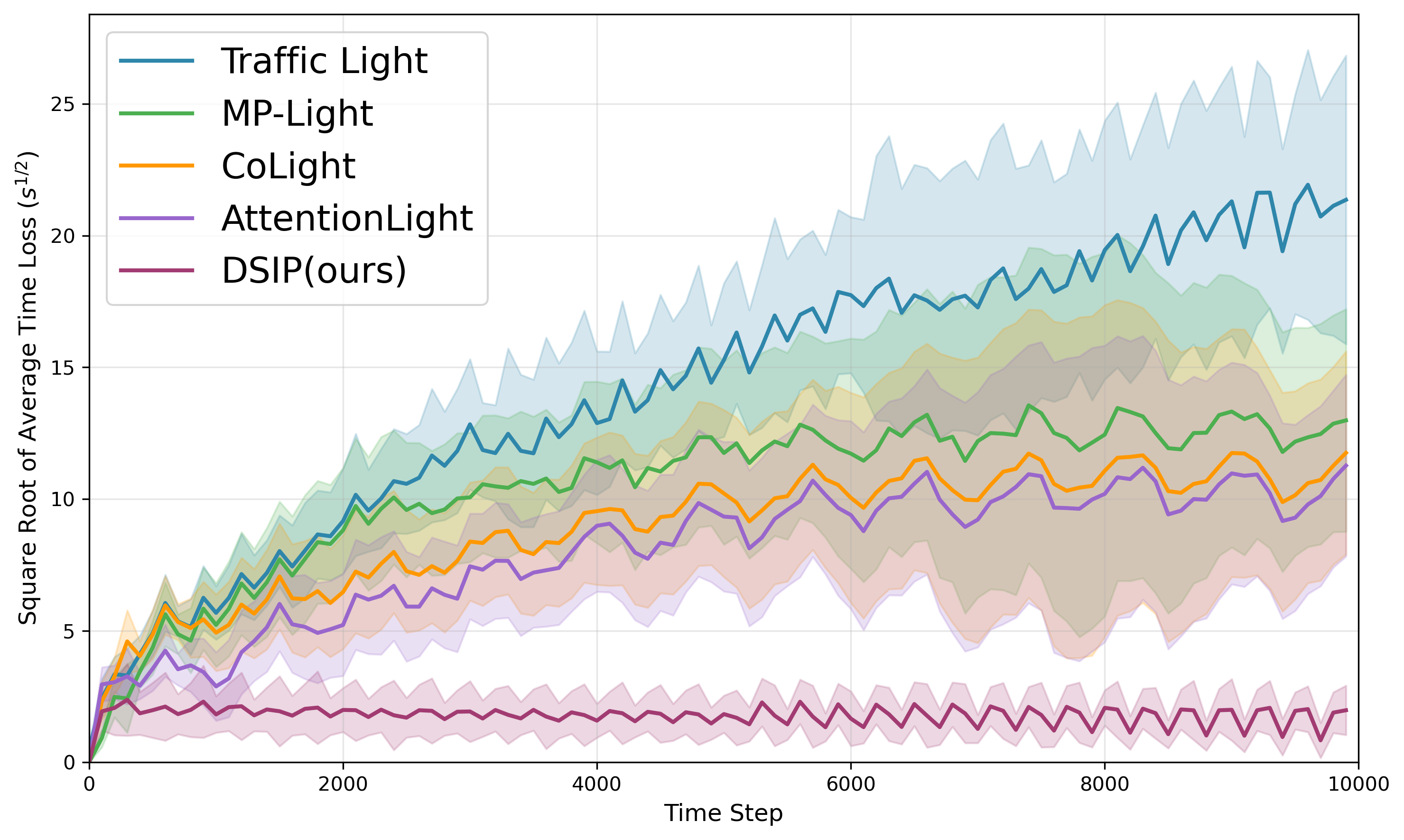 Figure 3: Average time loss under medium traffic density on a two-way four-lane road.