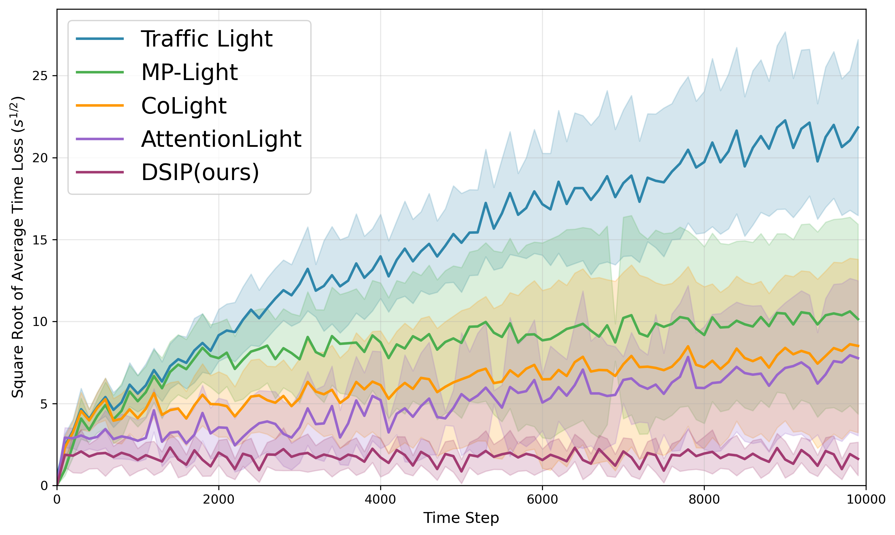 Figure 4: Average time loss under medium traffic density on a two-way six-lane road.