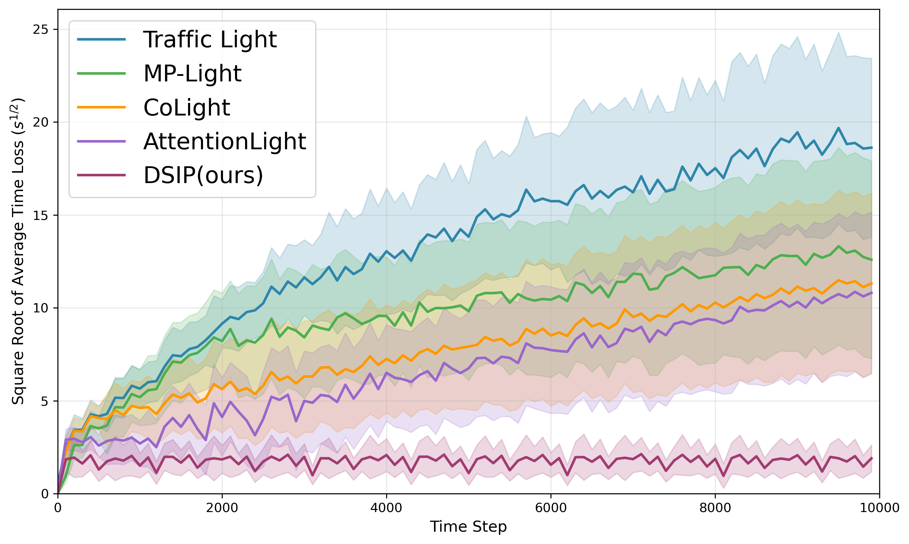 Figure 5: Average time loss under medium traffic density on a two-way eight-lane road.