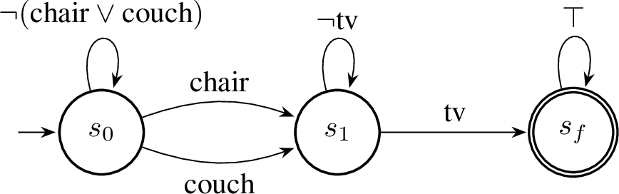 Figure 2: DFA compiled from \varphi = \Diamond((\textit{chair} \lor \textit{couch}) \land \Diamond\,\textit{tv}). State s_0 is initial; s_f is accepting. Transitions are triggered by reaching the labeled target.