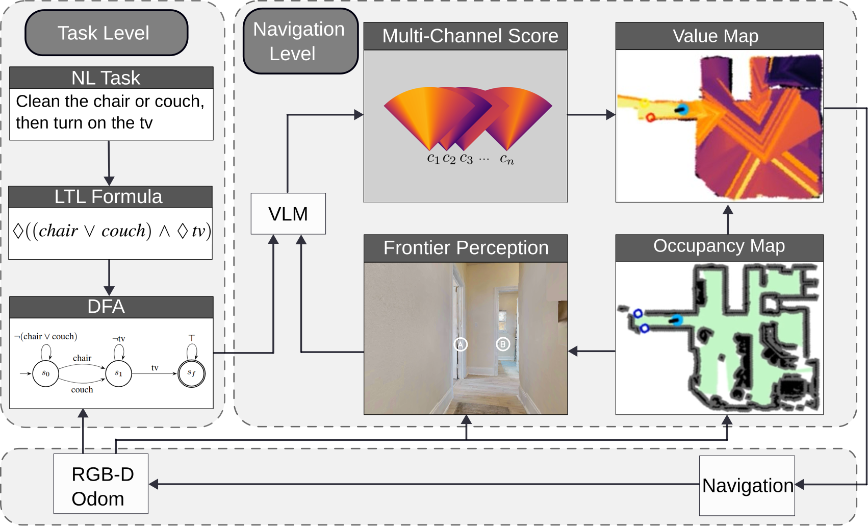 Figure 1: System overview of the ViTL framework. At the task level, a natural language command is compiled into an LTL formula via a single LLM call and then into a DFA that tracks progress toward task completion. When the object detector identifies a new target, the DFA updates the weights of corresponding edges and may trigger a target switch. At the navigation level, the VLM scores frontier directions in the current RGB observation for each target category, producing multi-channel value maps that are updated in parallel. The DFA selects the active target, and the agent navigates to the highest-score frontier in the corresponding value map channel. Depth and odometry observations maintain the occupancy map from which frontiers are extracted, and a point-goal policy converts selected waypoints into low-level actions.