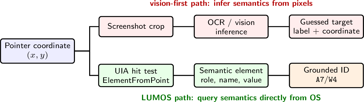Figure 3: Live semantic pointer grounding. LUMOS maps a physical pointercoordinate to the UI Automation element under the cursor, avoiding ascreenshot-crop-and-OCR step when accessibility semantics are available.